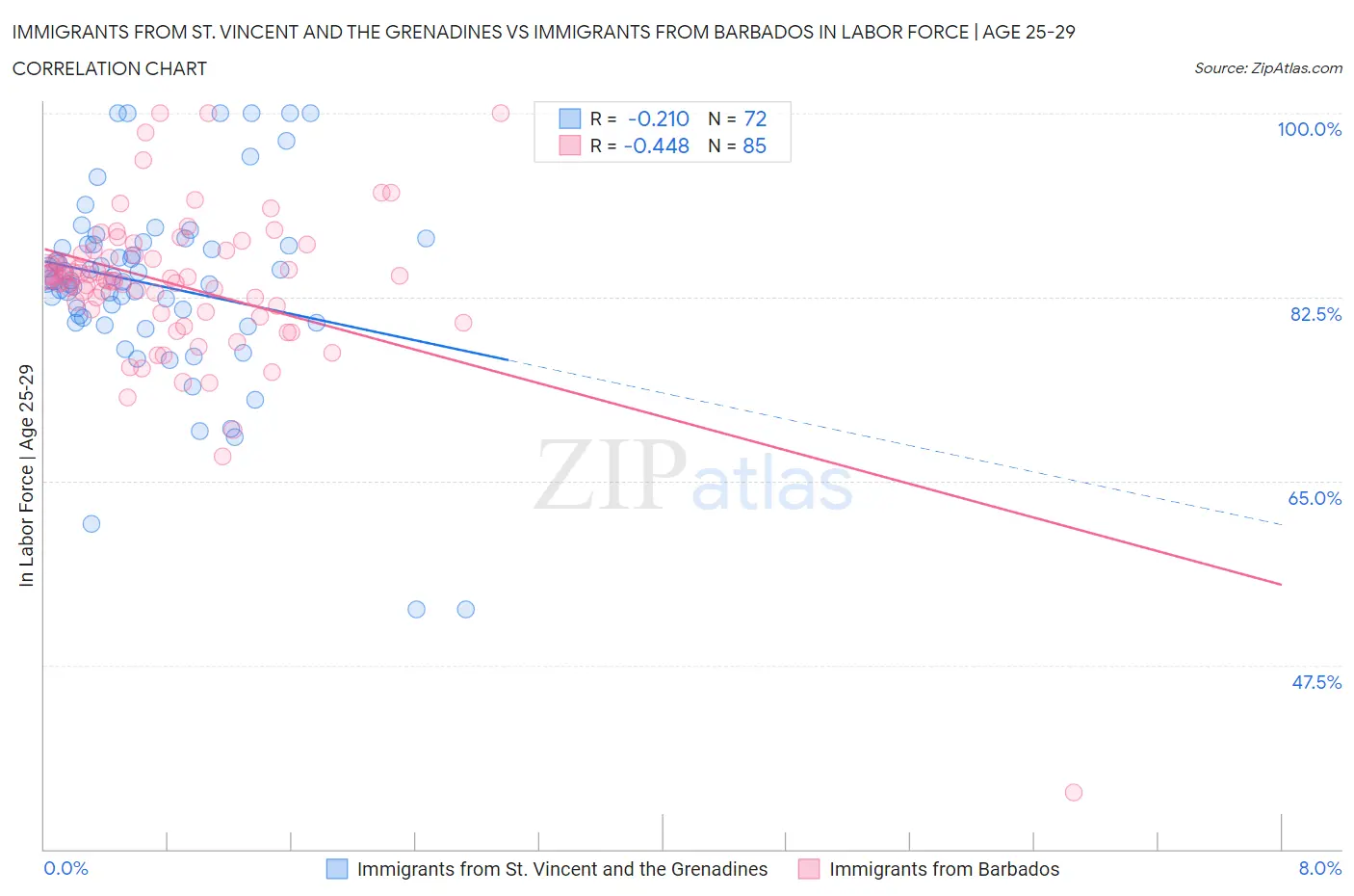Immigrants from St. Vincent and the Grenadines vs Immigrants from Barbados In Labor Force | Age 25-29