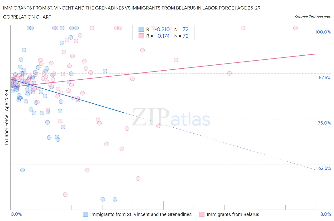 Immigrants from St. Vincent and the Grenadines vs Immigrants from Belarus In Labor Force | Age 25-29