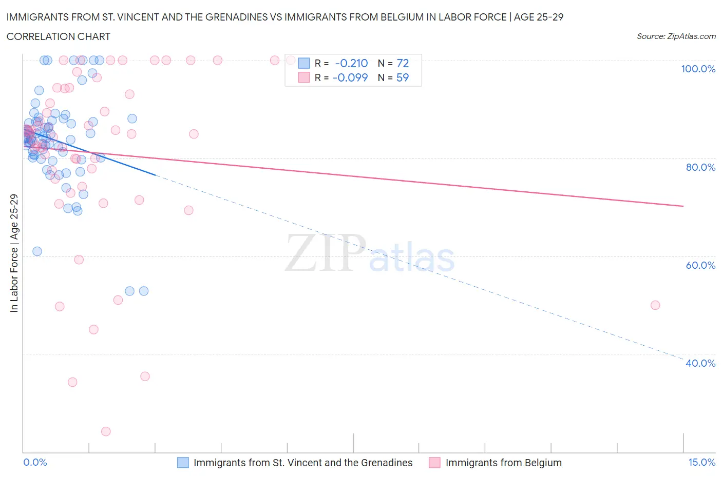 Immigrants from St. Vincent and the Grenadines vs Immigrants from Belgium In Labor Force | Age 25-29