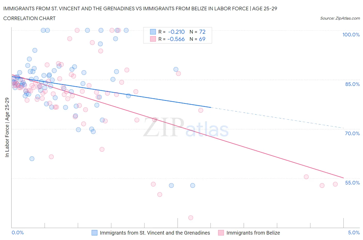 Immigrants from St. Vincent and the Grenadines vs Immigrants from Belize In Labor Force | Age 25-29