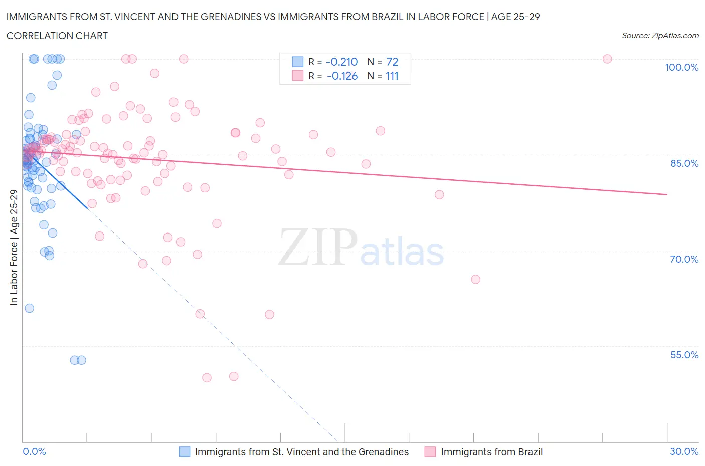 Immigrants from St. Vincent and the Grenadines vs Immigrants from Brazil In Labor Force | Age 25-29