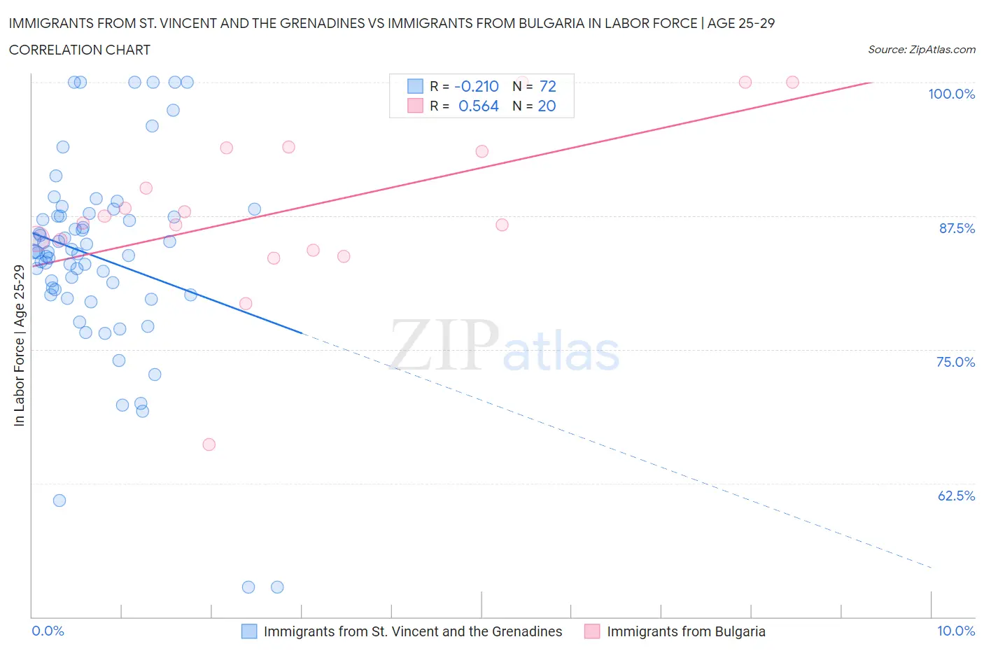Immigrants from St. Vincent and the Grenadines vs Immigrants from Bulgaria In Labor Force | Age 25-29
