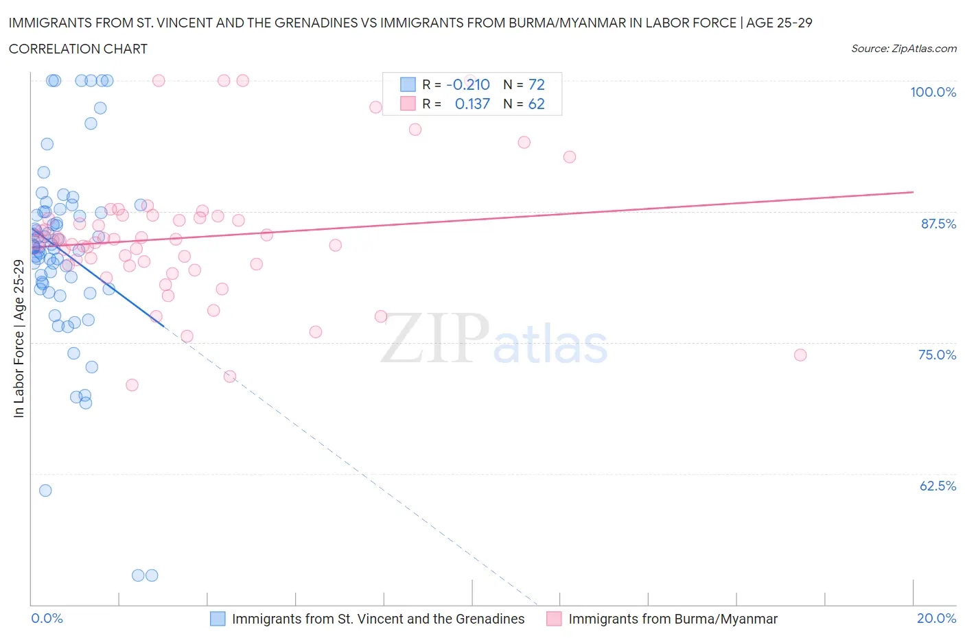 Immigrants from St. Vincent and the Grenadines vs Immigrants from Burma/Myanmar In Labor Force | Age 25-29