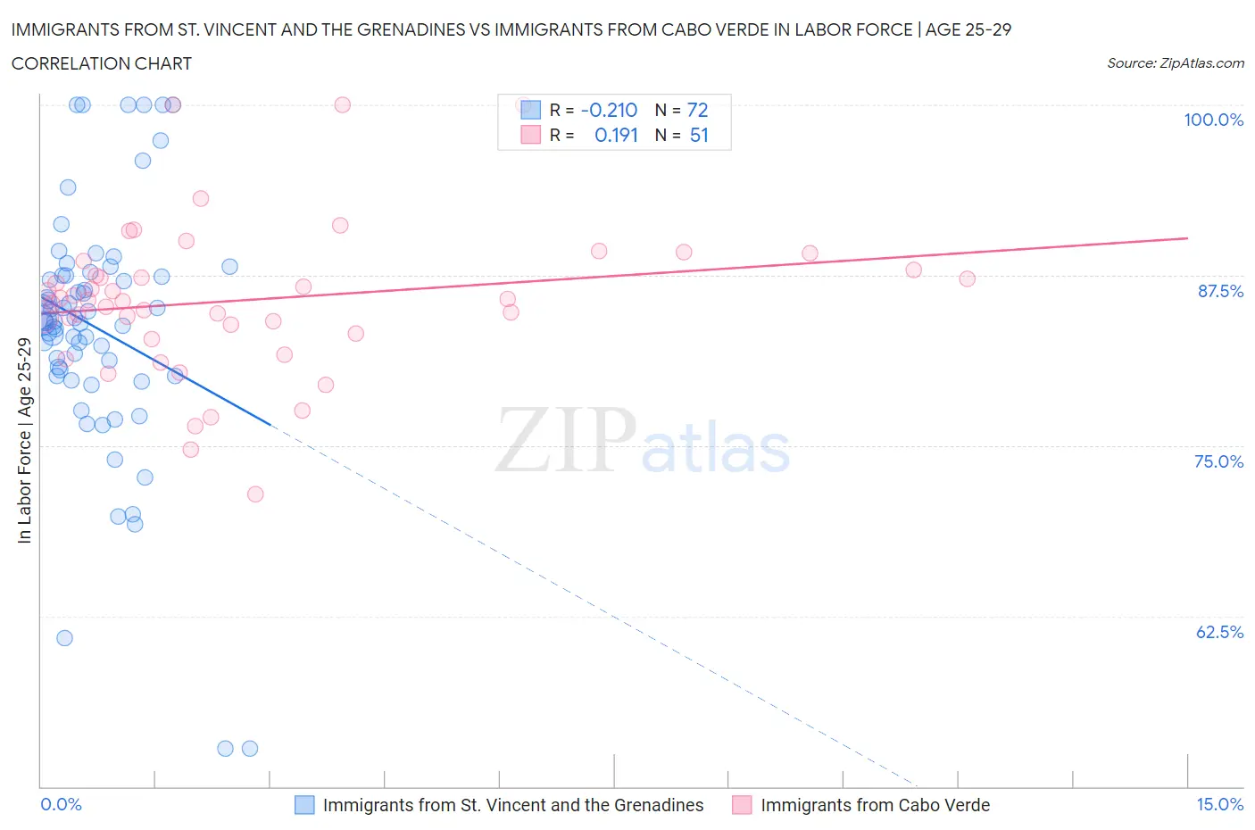 Immigrants from St. Vincent and the Grenadines vs Immigrants from Cabo Verde In Labor Force | Age 25-29