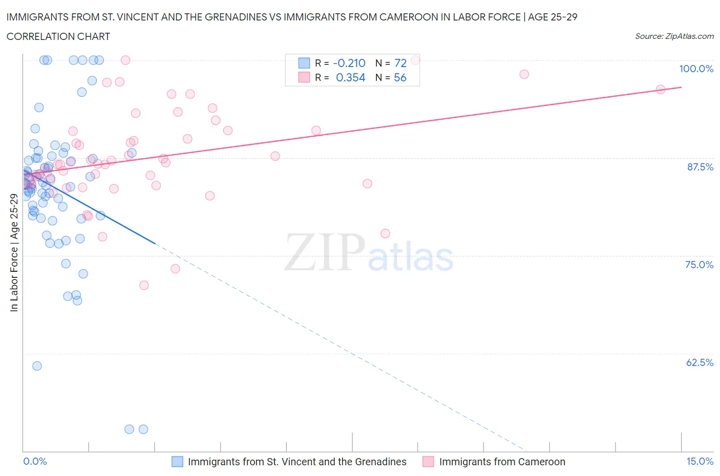 Immigrants from St. Vincent and the Grenadines vs Immigrants from Cameroon In Labor Force | Age 25-29