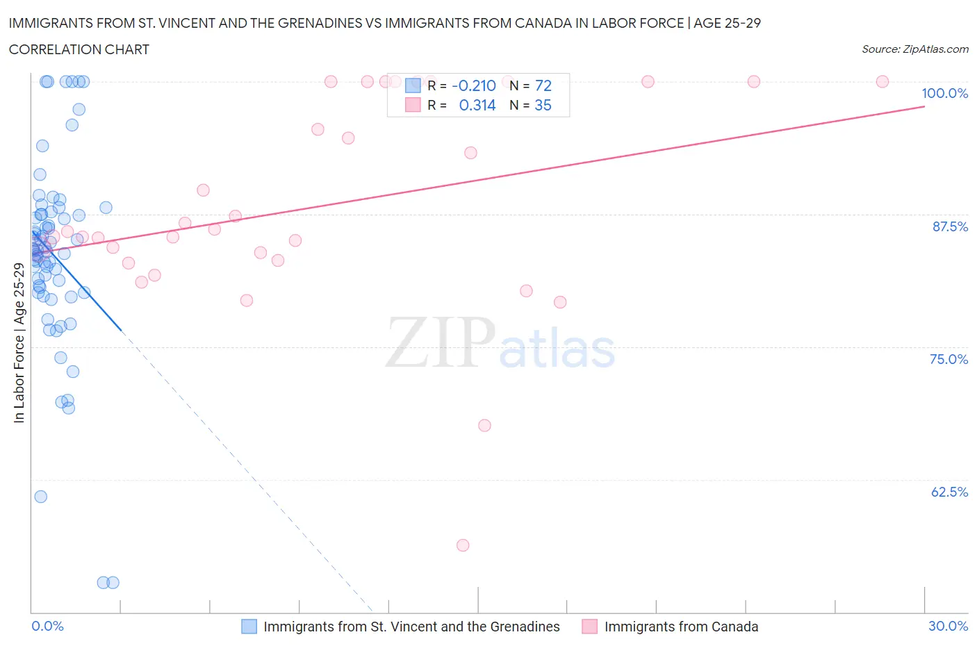 Immigrants from St. Vincent and the Grenadines vs Immigrants from Canada In Labor Force | Age 25-29