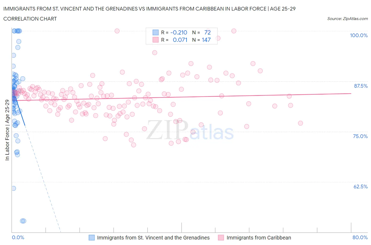 Immigrants from St. Vincent and the Grenadines vs Immigrants from Caribbean In Labor Force | Age 25-29