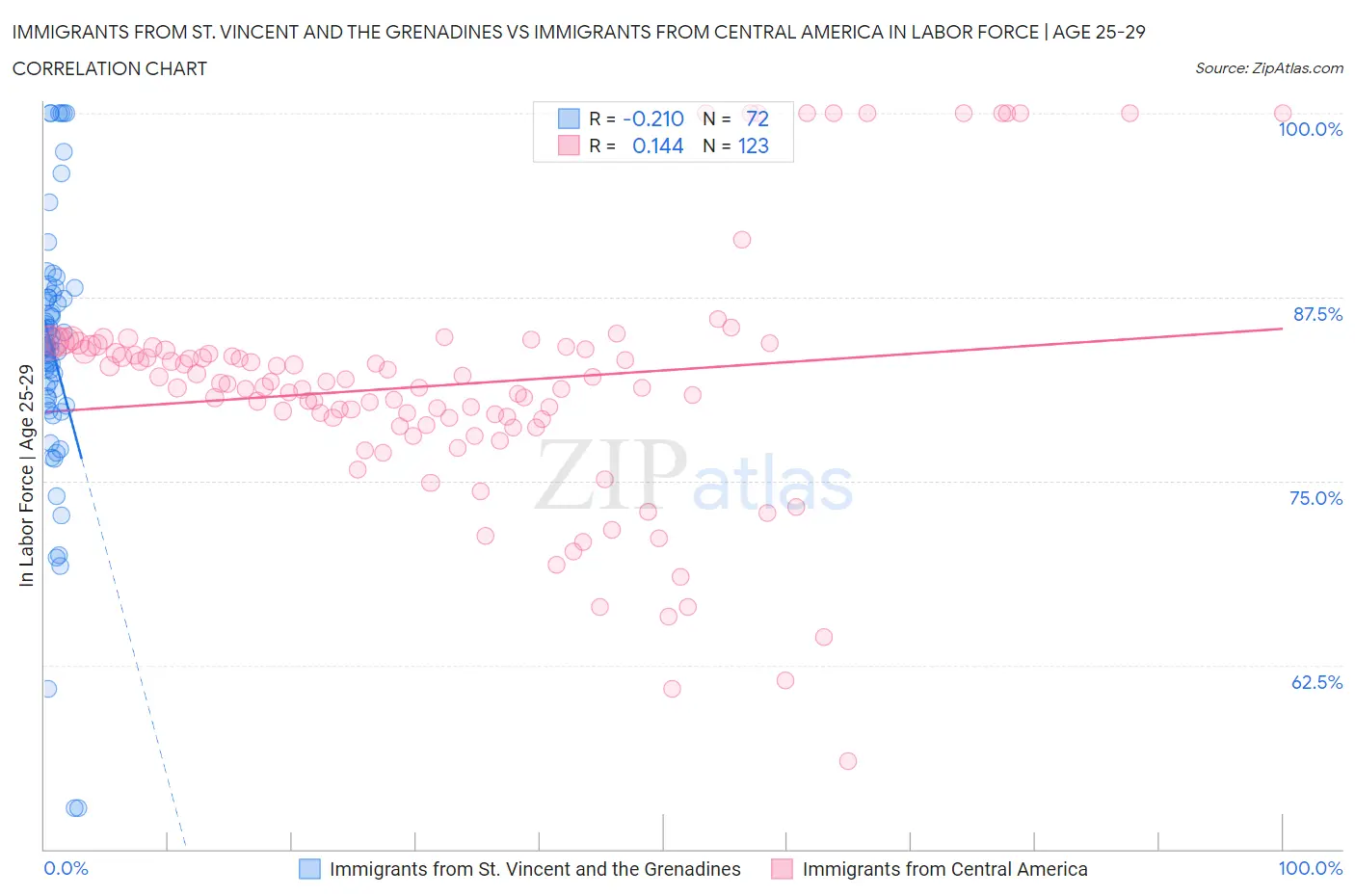 Immigrants from St. Vincent and the Grenadines vs Immigrants from Central America In Labor Force | Age 25-29