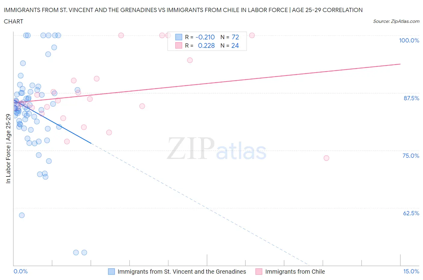 Immigrants from St. Vincent and the Grenadines vs Immigrants from Chile In Labor Force | Age 25-29