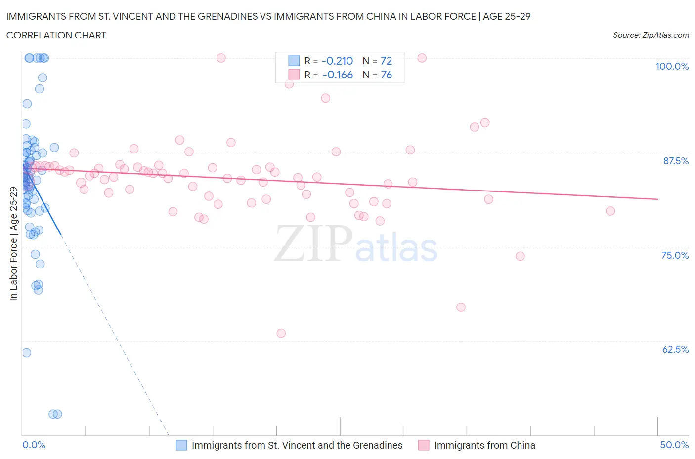 Immigrants from St. Vincent and the Grenadines vs Immigrants from China In Labor Force | Age 25-29