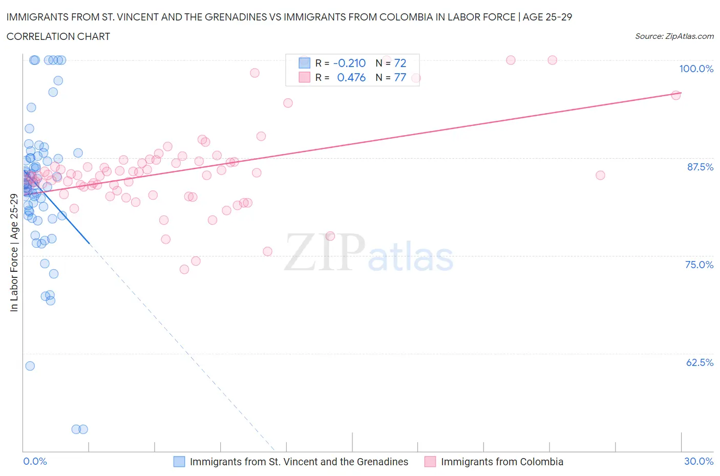 Immigrants from St. Vincent and the Grenadines vs Immigrants from Colombia In Labor Force | Age 25-29