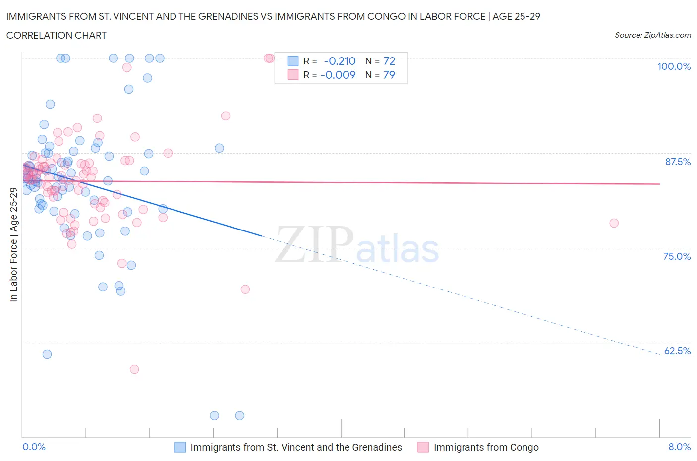 Immigrants from St. Vincent and the Grenadines vs Immigrants from Congo In Labor Force | Age 25-29