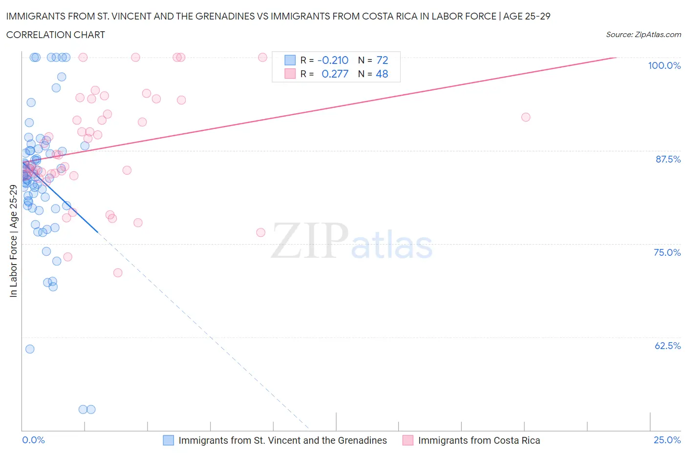 Immigrants from St. Vincent and the Grenadines vs Immigrants from Costa Rica In Labor Force | Age 25-29