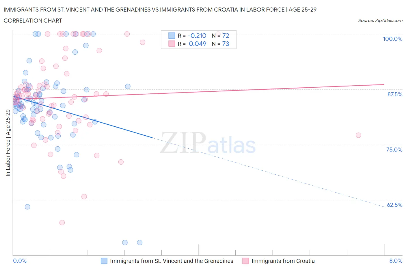 Immigrants from St. Vincent and the Grenadines vs Immigrants from Croatia In Labor Force | Age 25-29