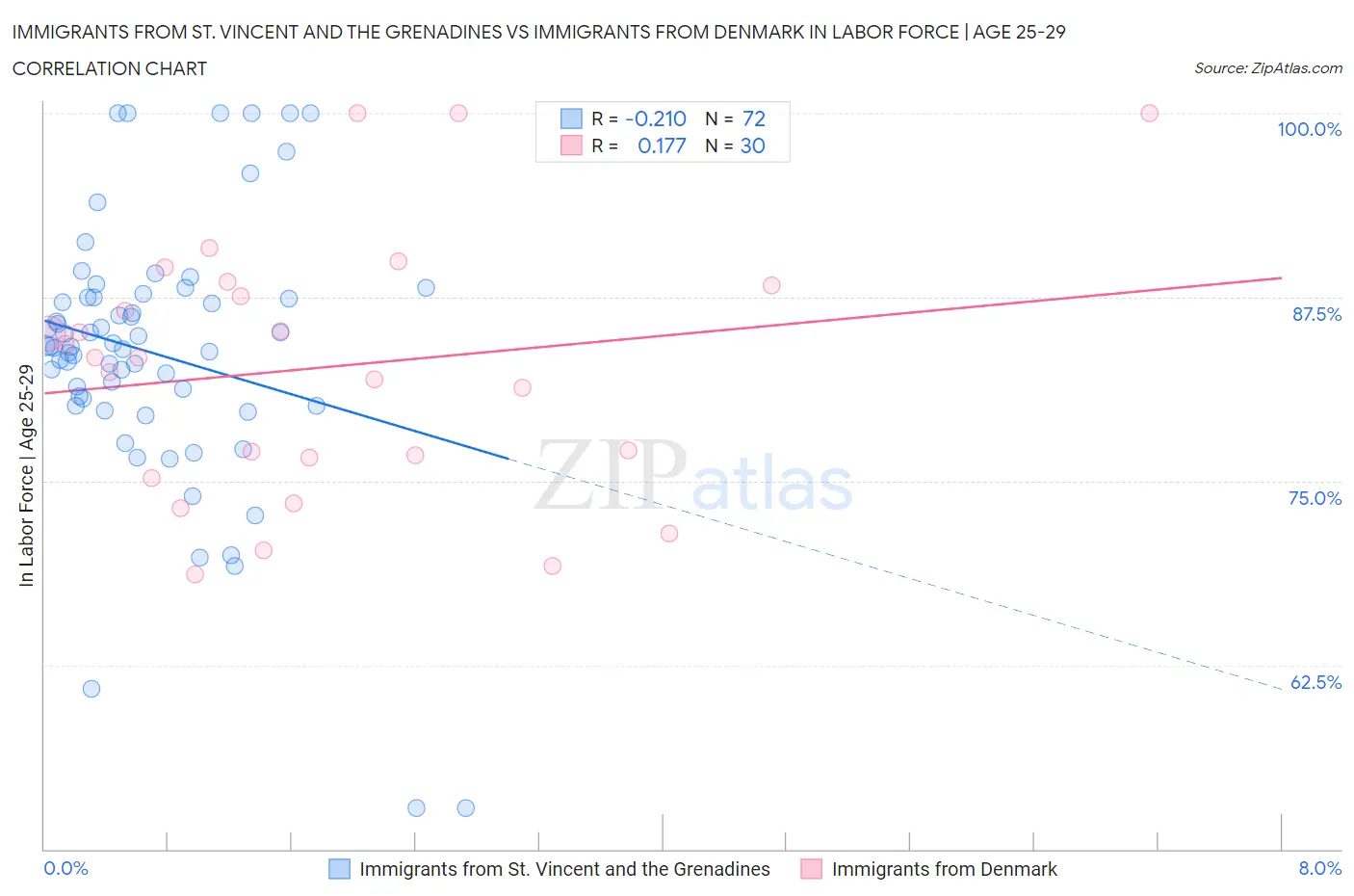 Immigrants from St. Vincent and the Grenadines vs Immigrants from Denmark In Labor Force | Age 25-29