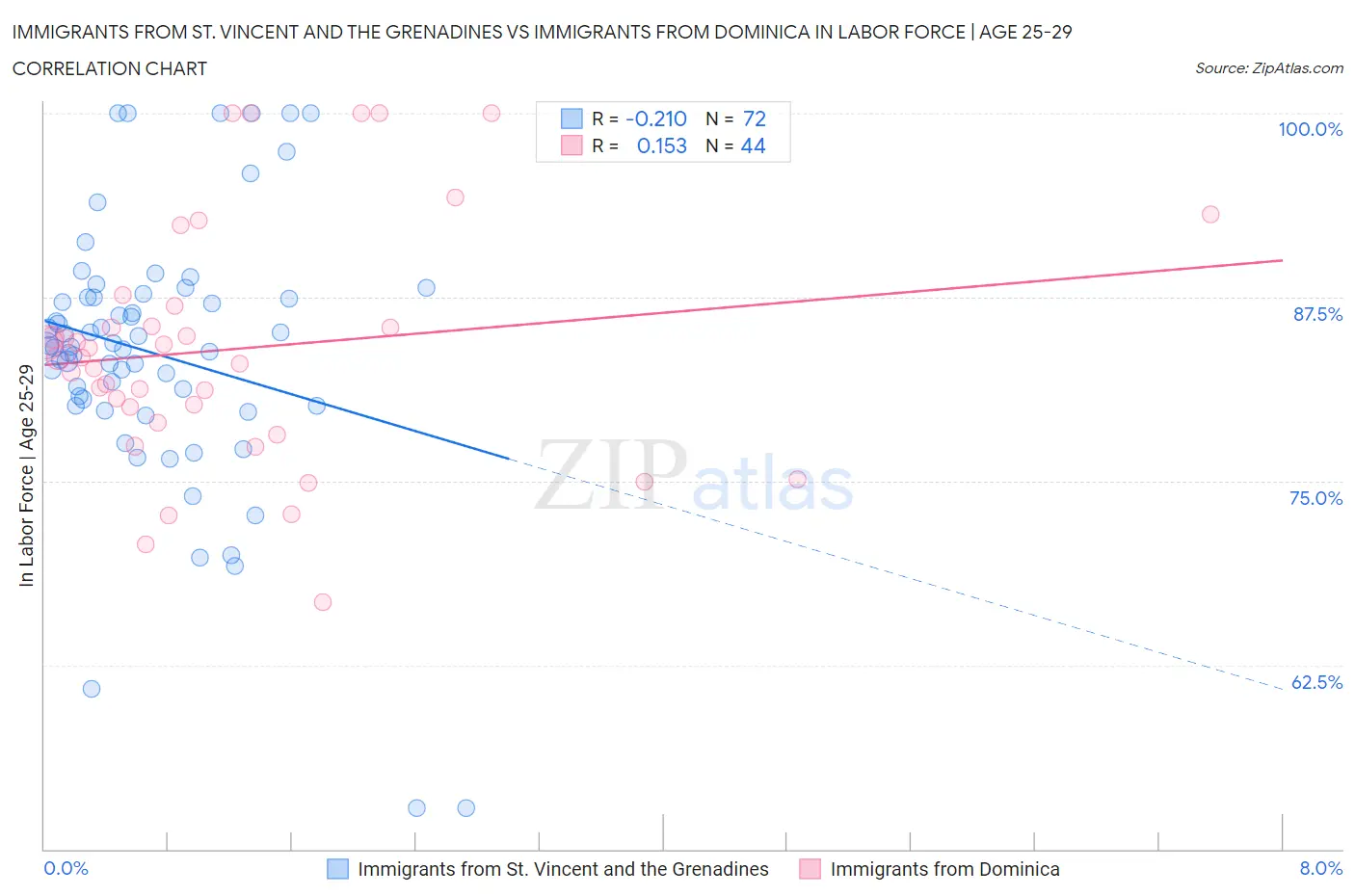Immigrants from St. Vincent and the Grenadines vs Immigrants from Dominica In Labor Force | Age 25-29