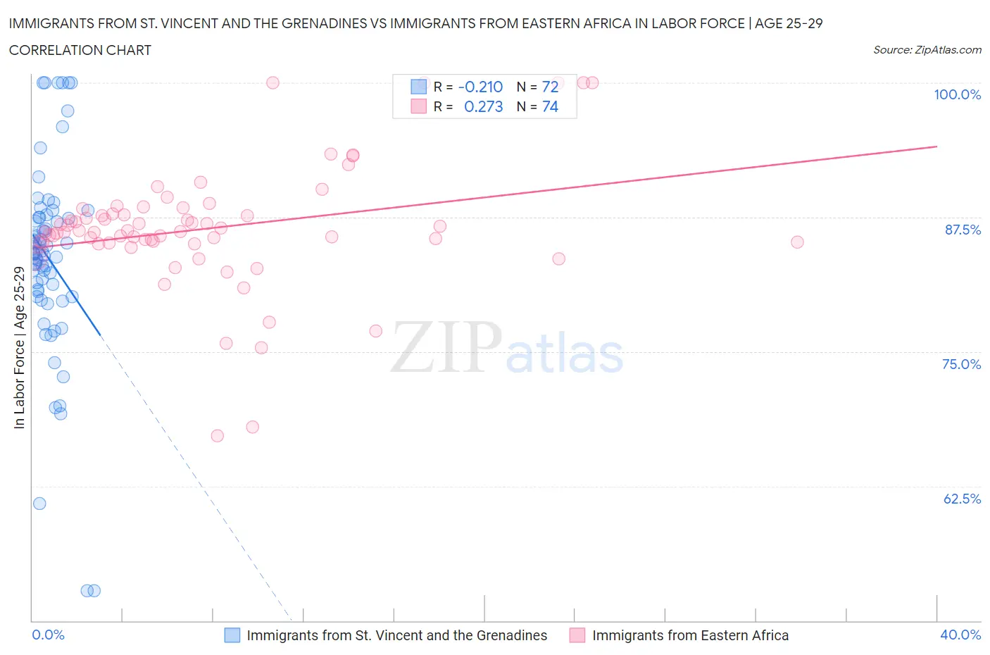 Immigrants from St. Vincent and the Grenadines vs Immigrants from Eastern Africa In Labor Force | Age 25-29