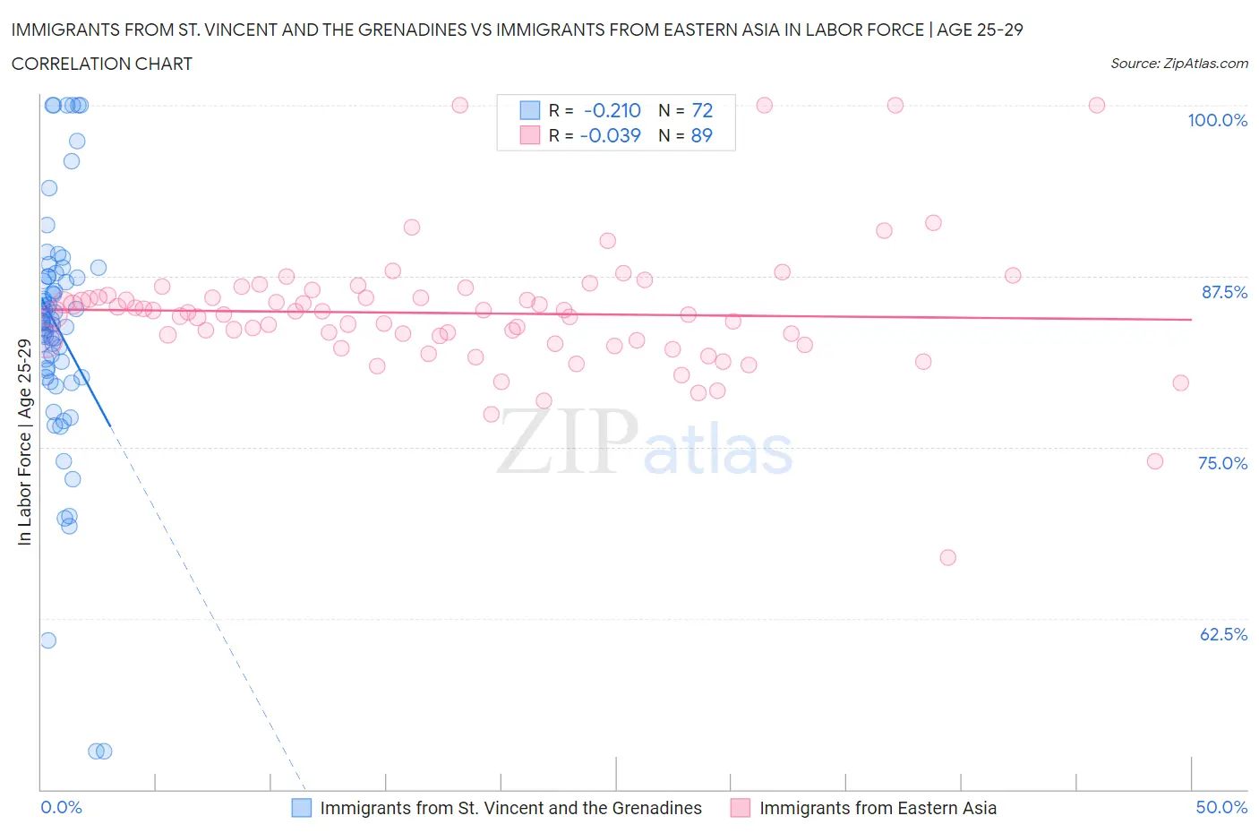 Immigrants from St. Vincent and the Grenadines vs Immigrants from Eastern Asia In Labor Force | Age 25-29