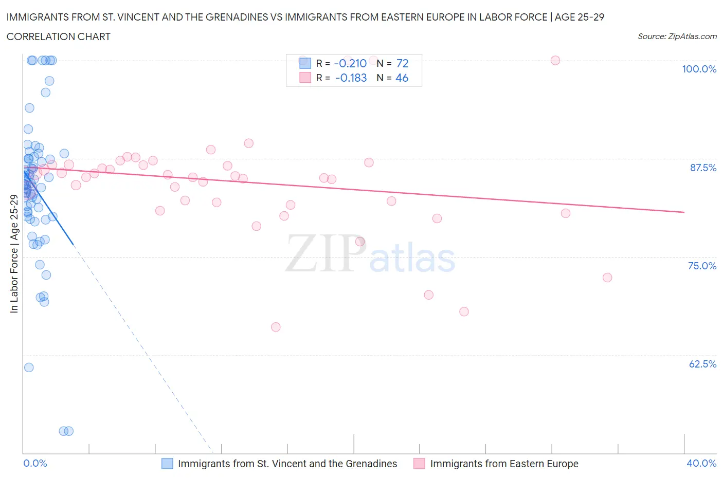 Immigrants from St. Vincent and the Grenadines vs Immigrants from Eastern Europe In Labor Force | Age 25-29
