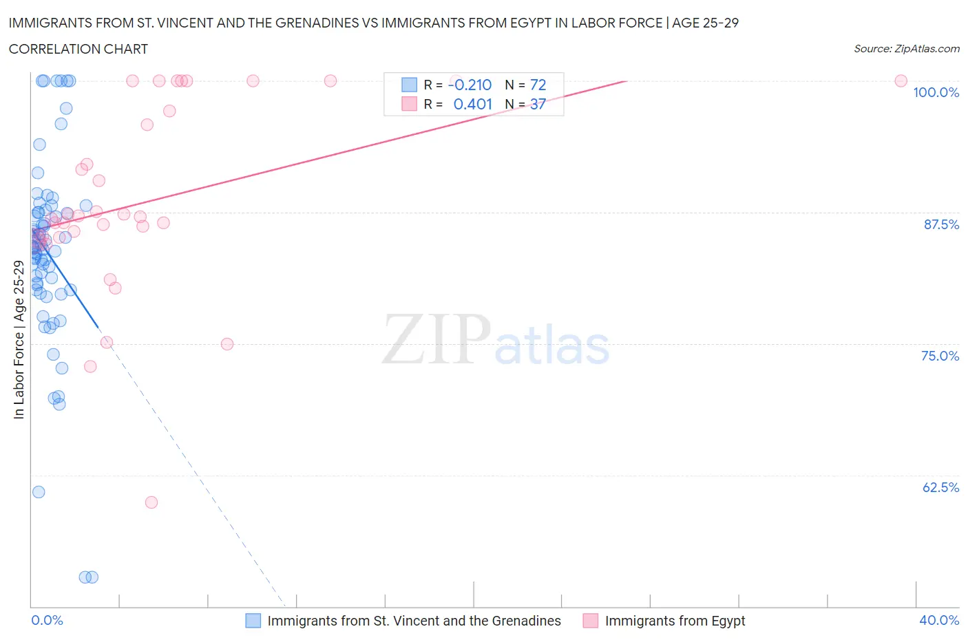 Immigrants from St. Vincent and the Grenadines vs Immigrants from Egypt In Labor Force | Age 25-29