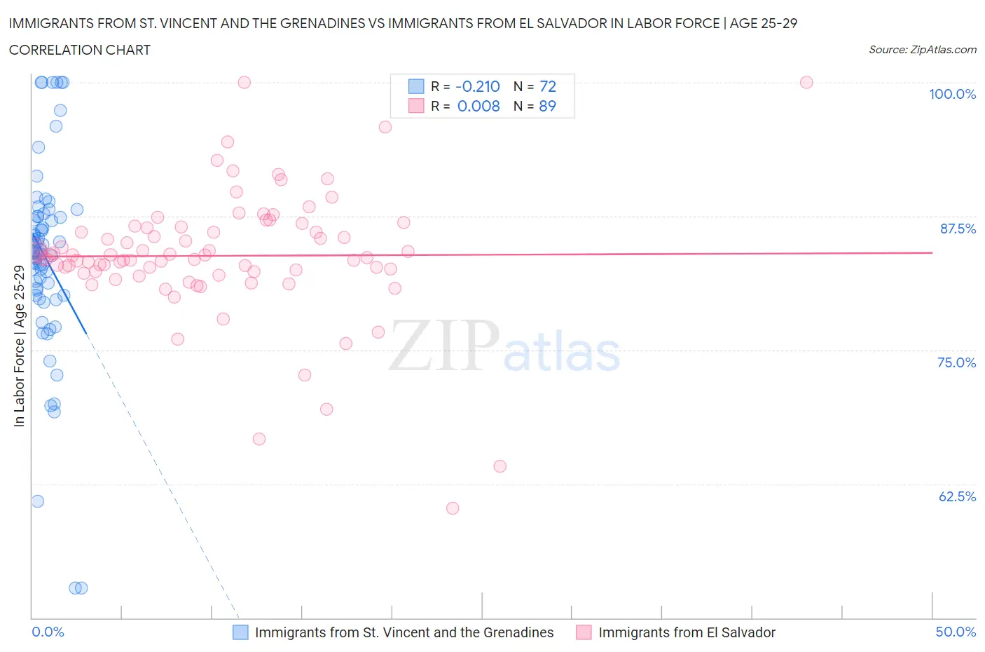 Immigrants from St. Vincent and the Grenadines vs Immigrants from El Salvador In Labor Force | Age 25-29