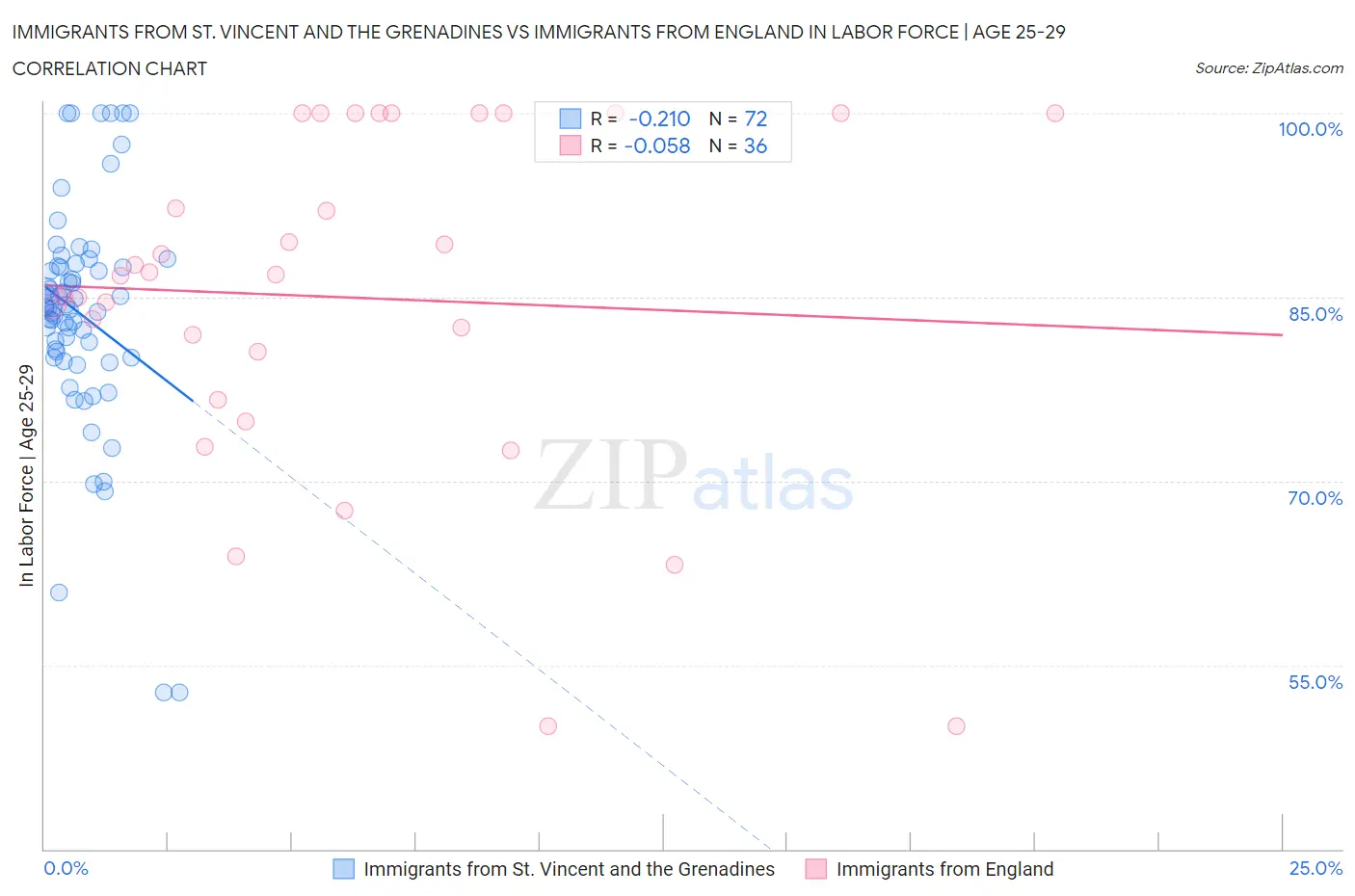 Immigrants from St. Vincent and the Grenadines vs Immigrants from England In Labor Force | Age 25-29