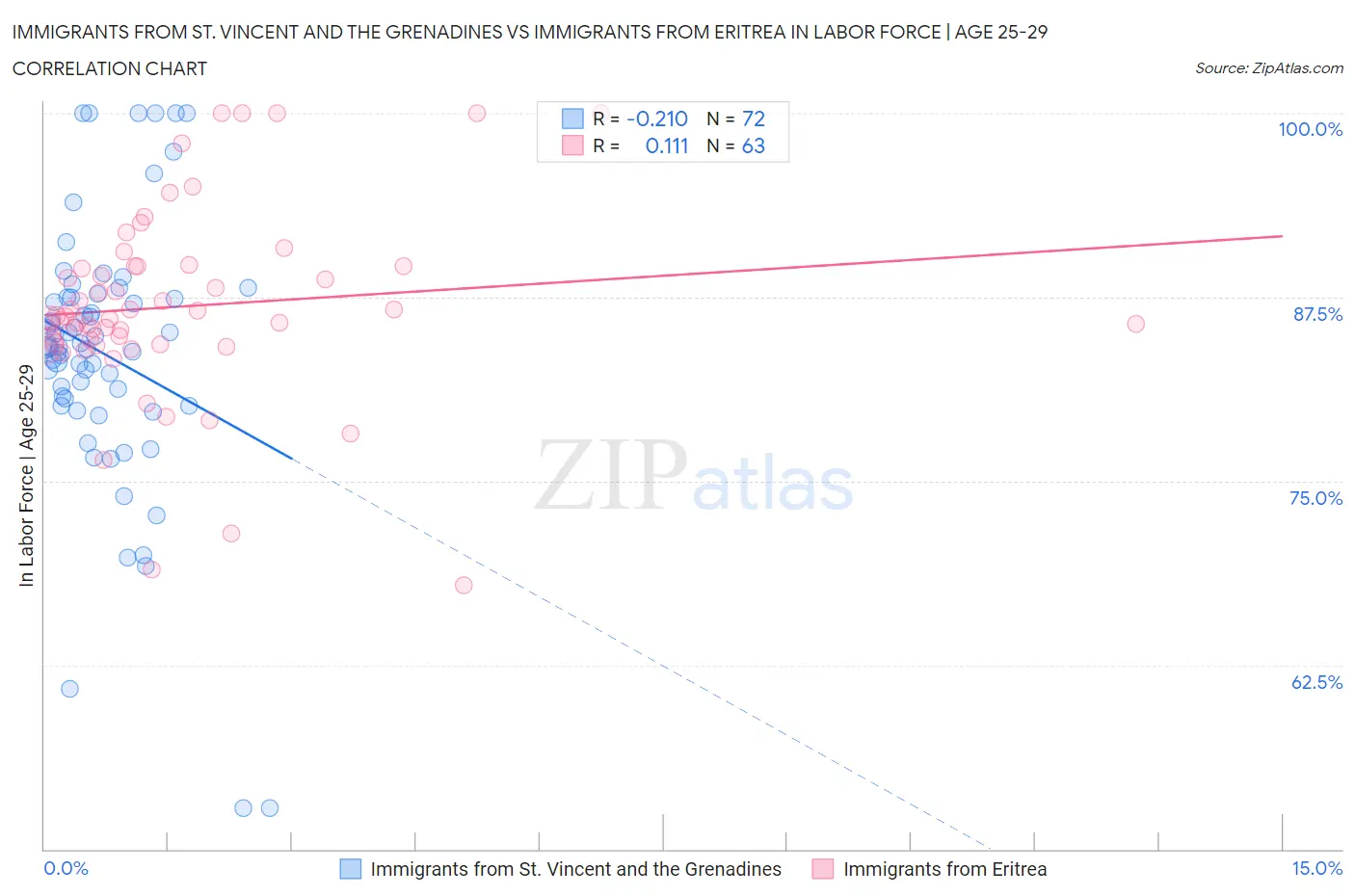 Immigrants from St. Vincent and the Grenadines vs Immigrants from Eritrea In Labor Force | Age 25-29
