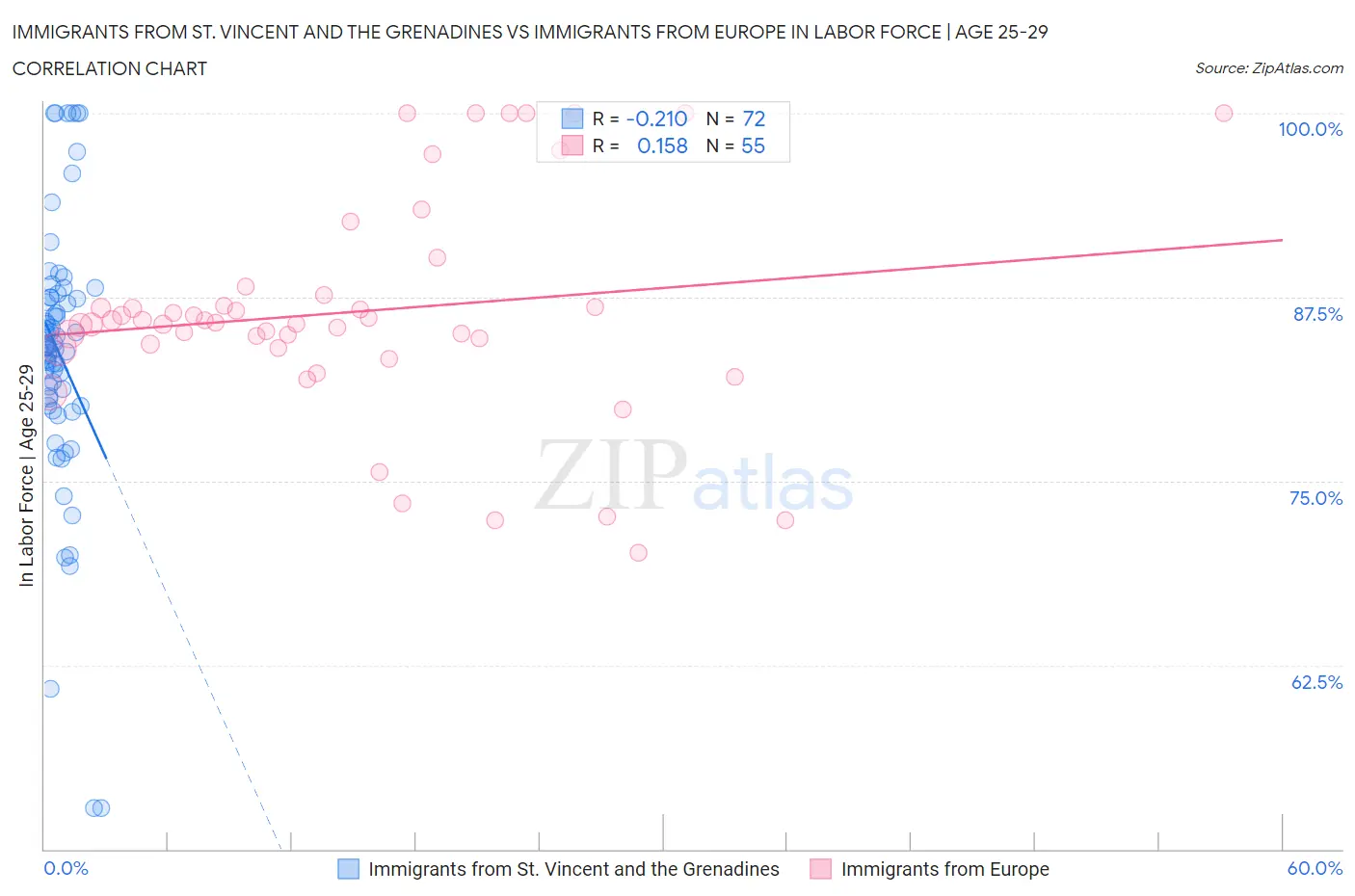 Immigrants from St. Vincent and the Grenadines vs Immigrants from Europe In Labor Force | Age 25-29