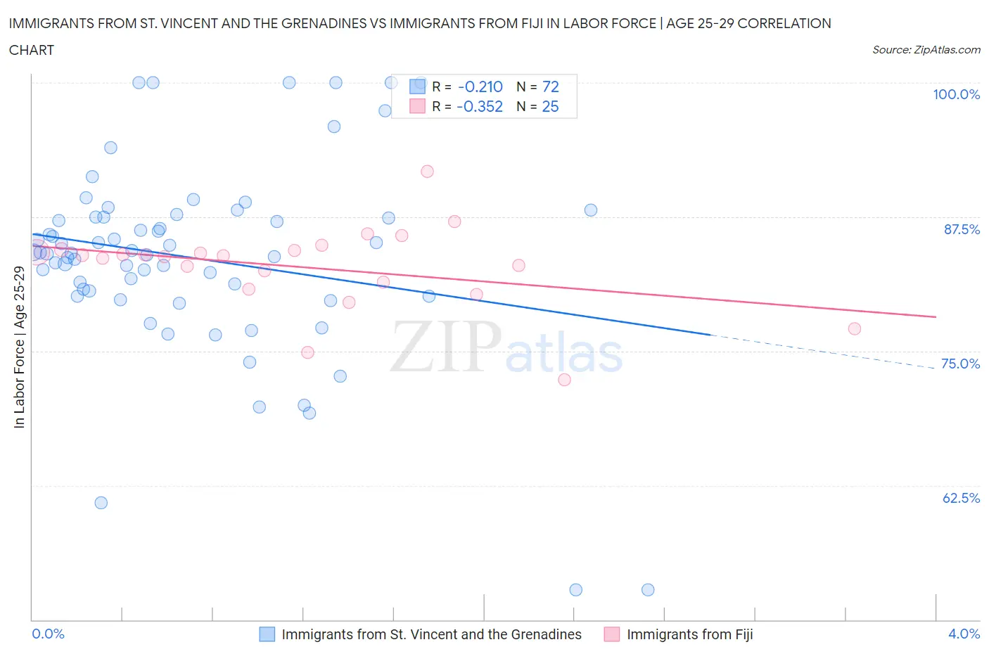 Immigrants from St. Vincent and the Grenadines vs Immigrants from Fiji In Labor Force | Age 25-29