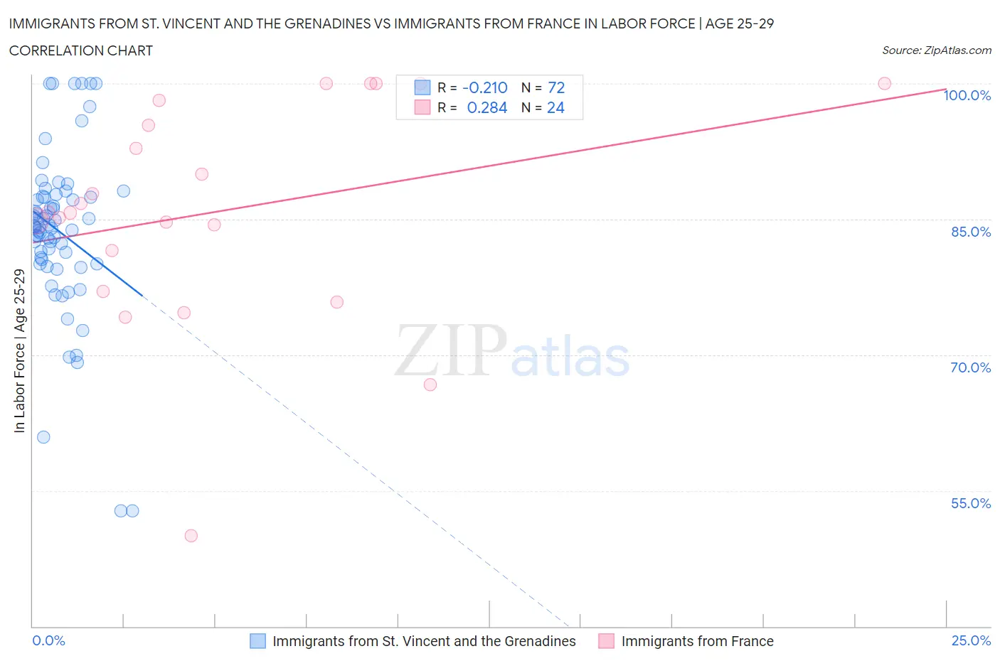 Immigrants from St. Vincent and the Grenadines vs Immigrants from France In Labor Force | Age 25-29