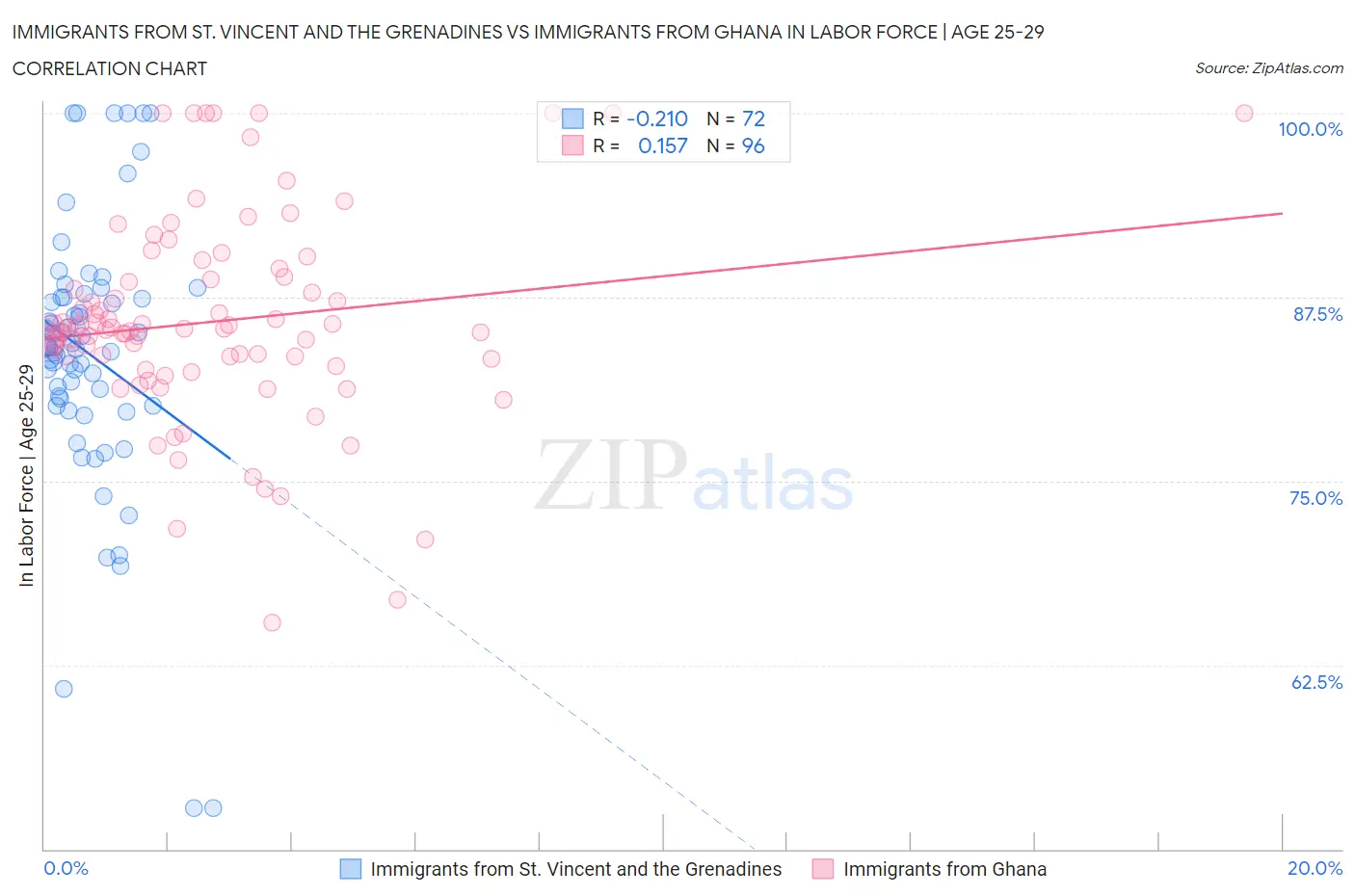 Immigrants from St. Vincent and the Grenadines vs Immigrants from Ghana In Labor Force | Age 25-29