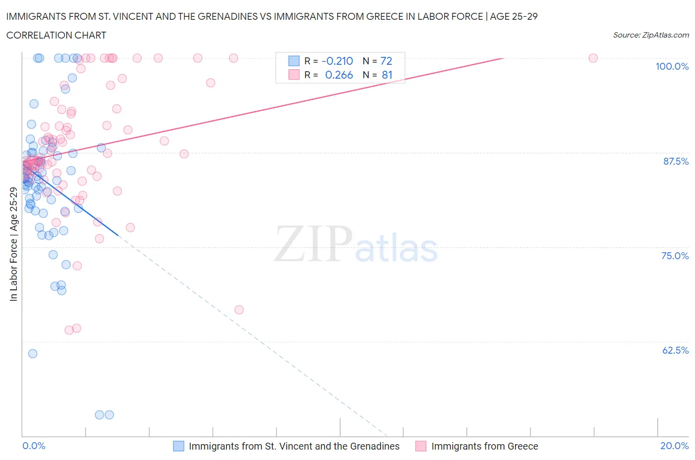 Immigrants from St. Vincent and the Grenadines vs Immigrants from Greece In Labor Force | Age 25-29