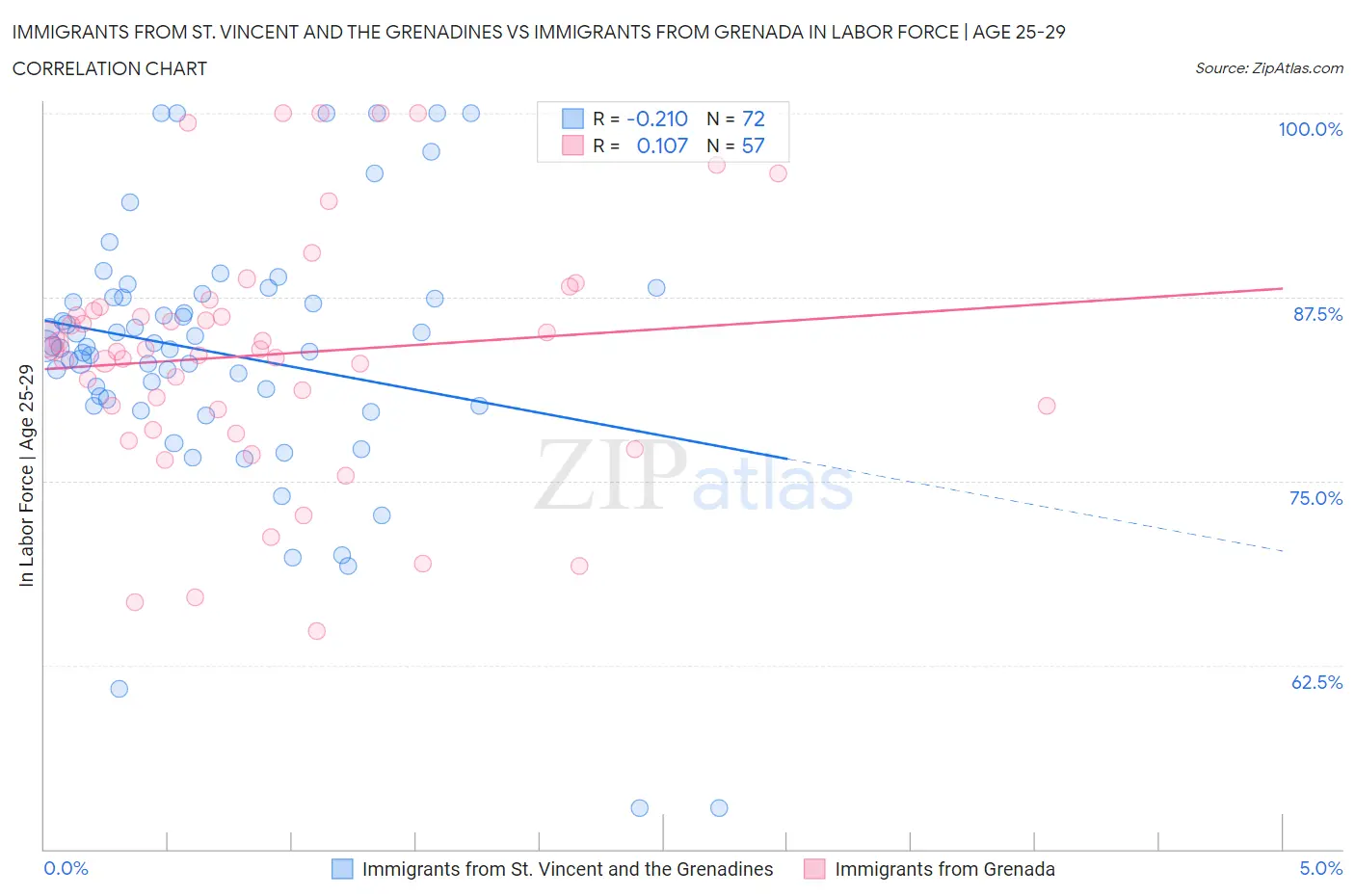 Immigrants from St. Vincent and the Grenadines vs Immigrants from Grenada In Labor Force | Age 25-29