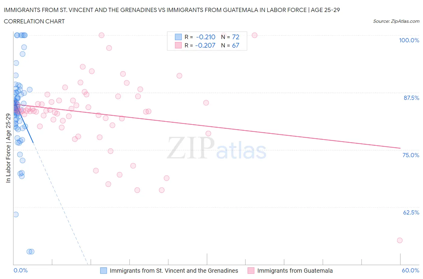 Immigrants from St. Vincent and the Grenadines vs Immigrants from Guatemala In Labor Force | Age 25-29
