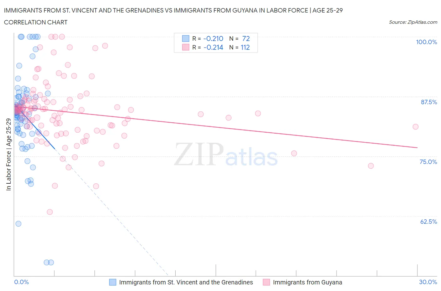 Immigrants from St. Vincent and the Grenadines vs Immigrants from Guyana In Labor Force | Age 25-29