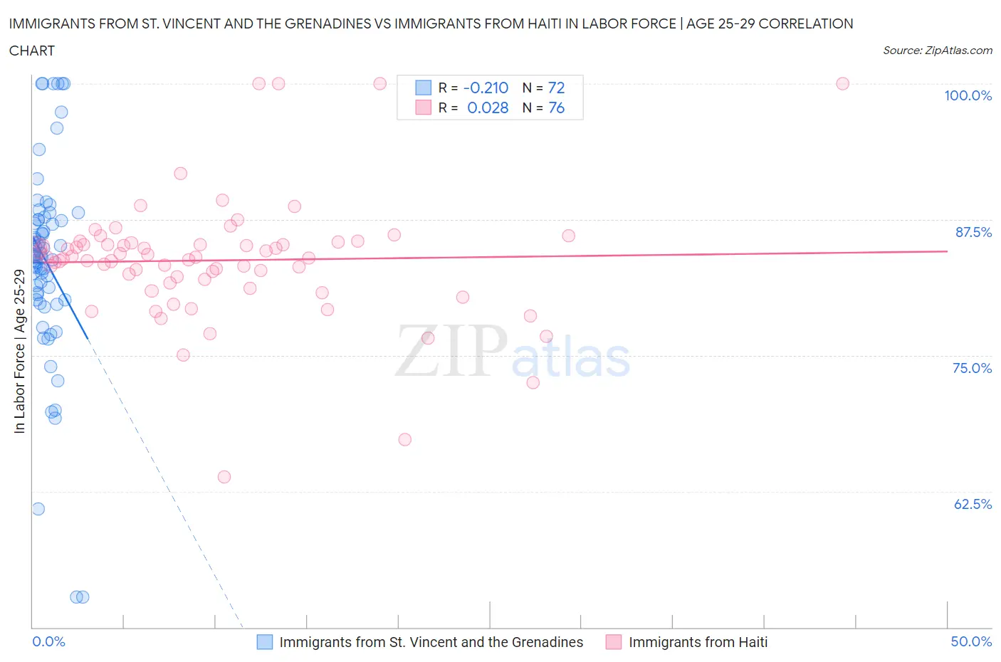 Immigrants from St. Vincent and the Grenadines vs Immigrants from Haiti In Labor Force | Age 25-29