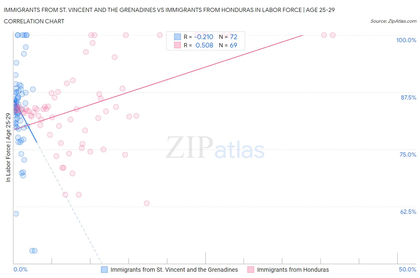 Immigrants from St. Vincent and the Grenadines vs Immigrants from Honduras In Labor Force | Age 25-29