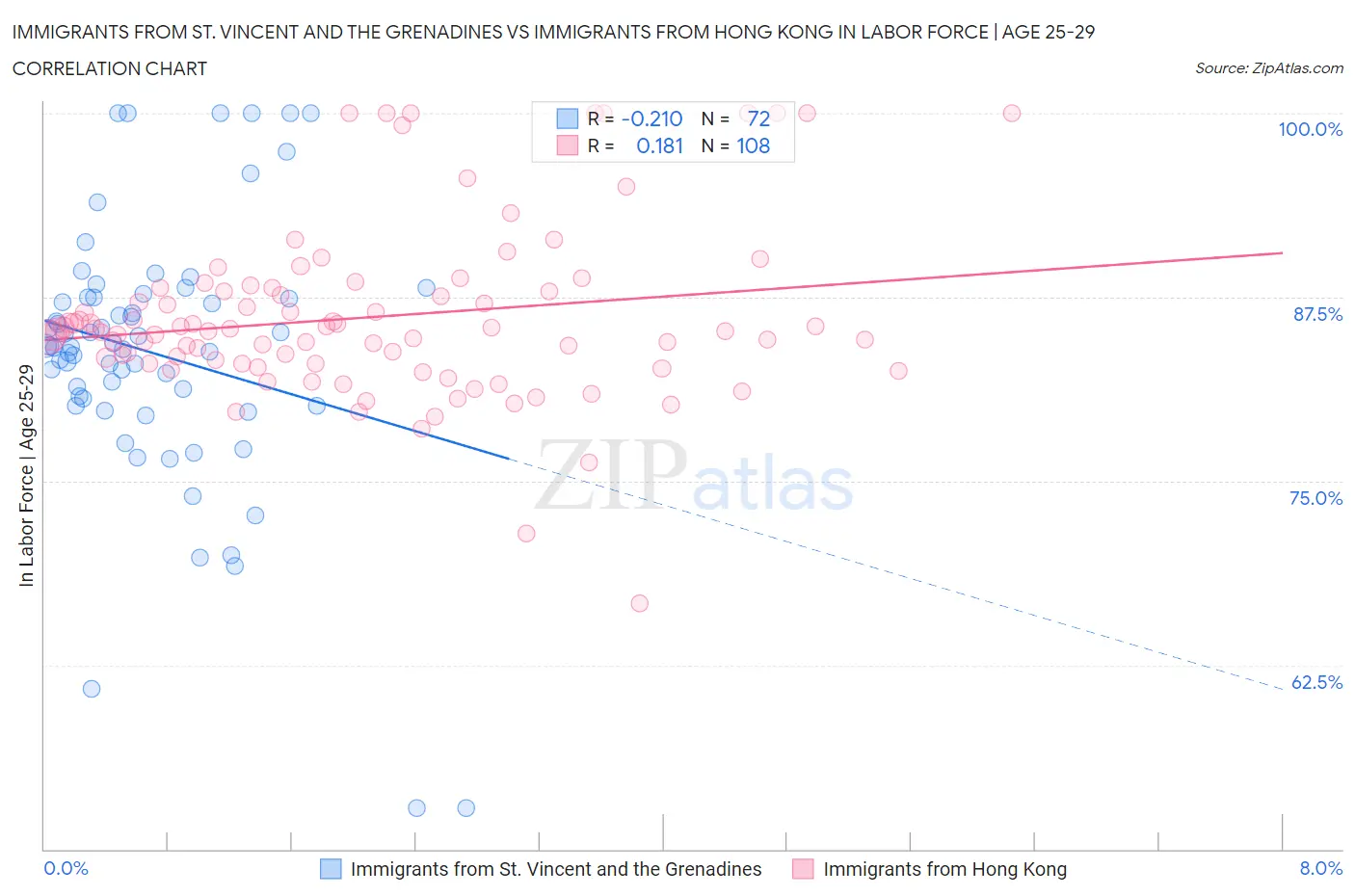Immigrants from St. Vincent and the Grenadines vs Immigrants from Hong Kong In Labor Force | Age 25-29