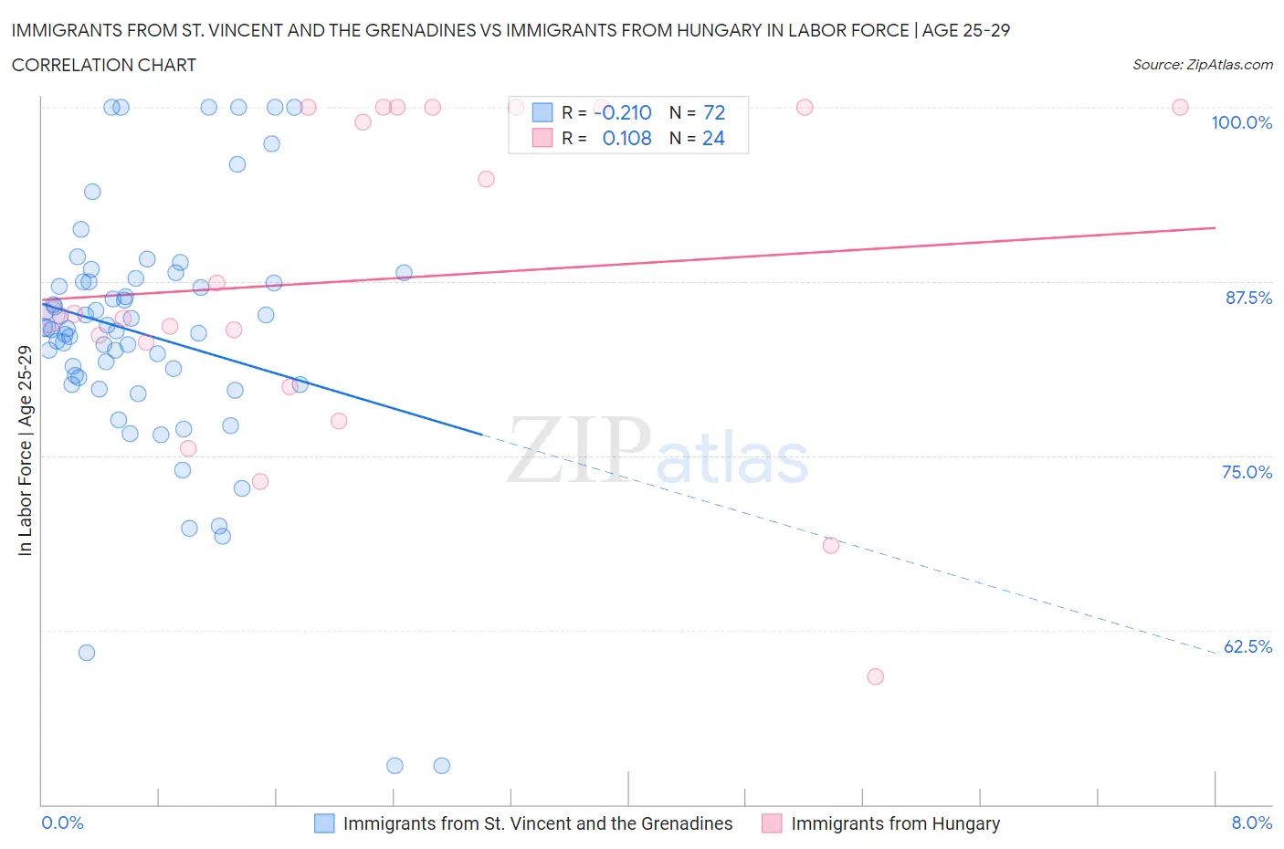 Immigrants from St. Vincent and the Grenadines vs Immigrants from Hungary In Labor Force | Age 25-29