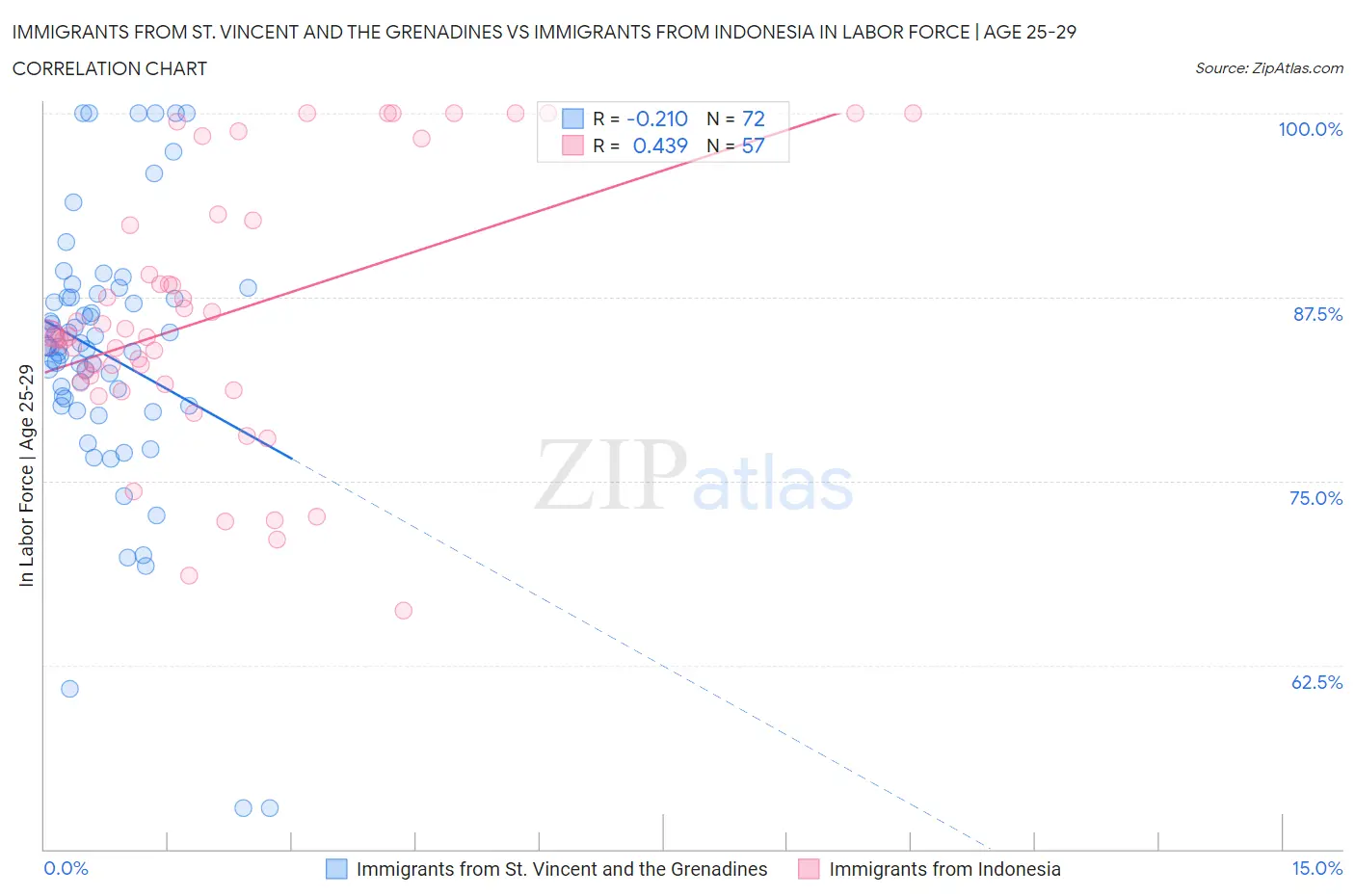 Immigrants from St. Vincent and the Grenadines vs Immigrants from Indonesia In Labor Force | Age 25-29