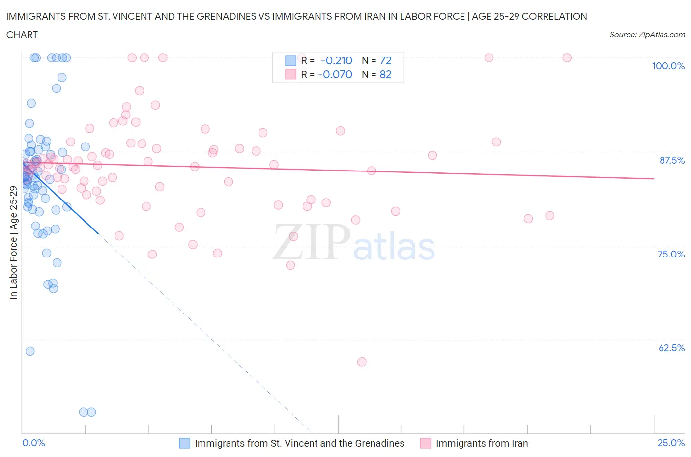 Immigrants from St. Vincent and the Grenadines vs Immigrants from Iran In Labor Force | Age 25-29