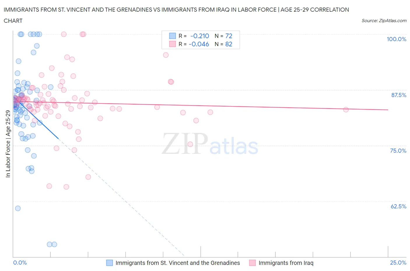 Immigrants from St. Vincent and the Grenadines vs Immigrants from Iraq In Labor Force | Age 25-29