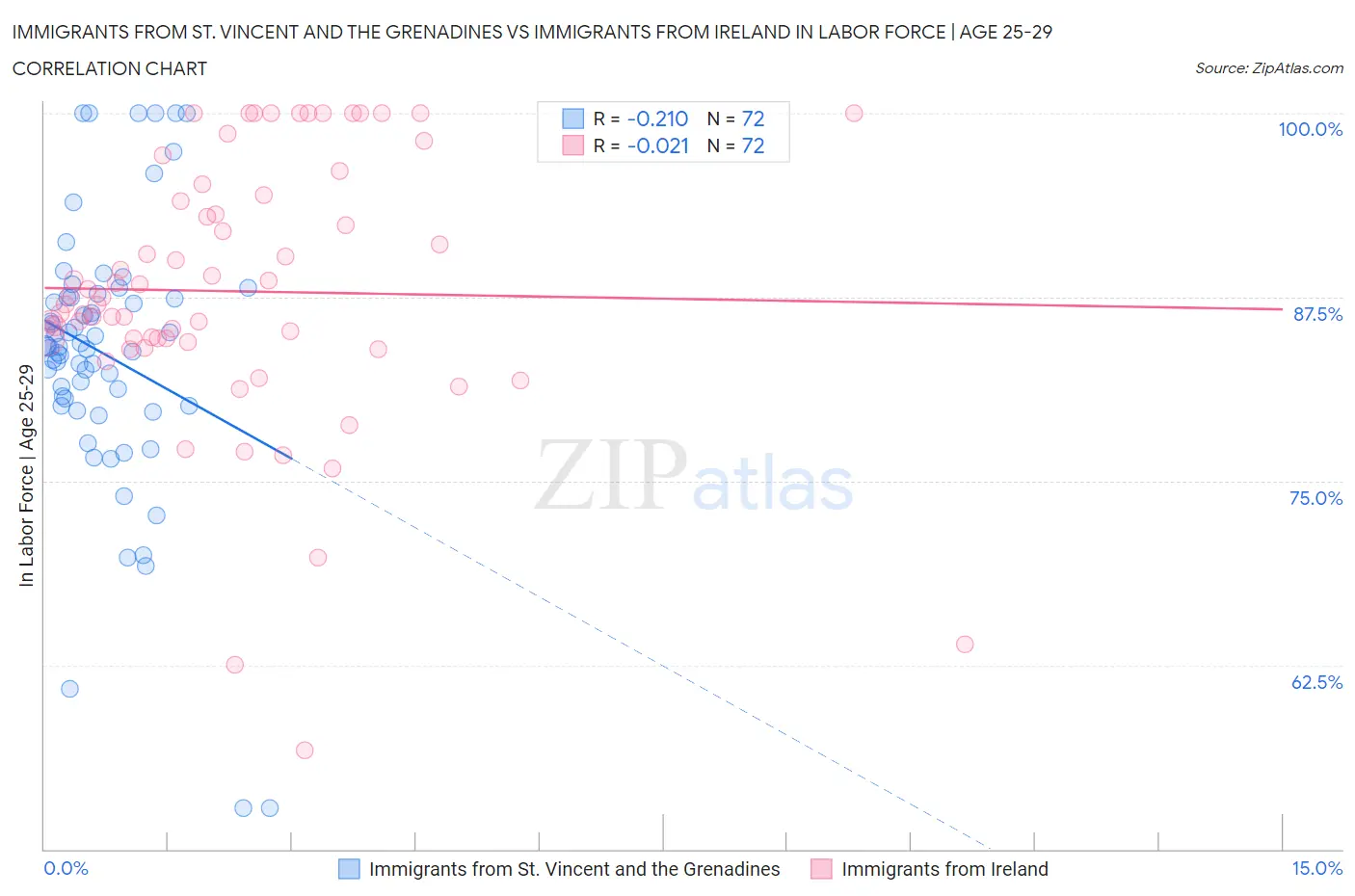 Immigrants from St. Vincent and the Grenadines vs Immigrants from Ireland In Labor Force | Age 25-29