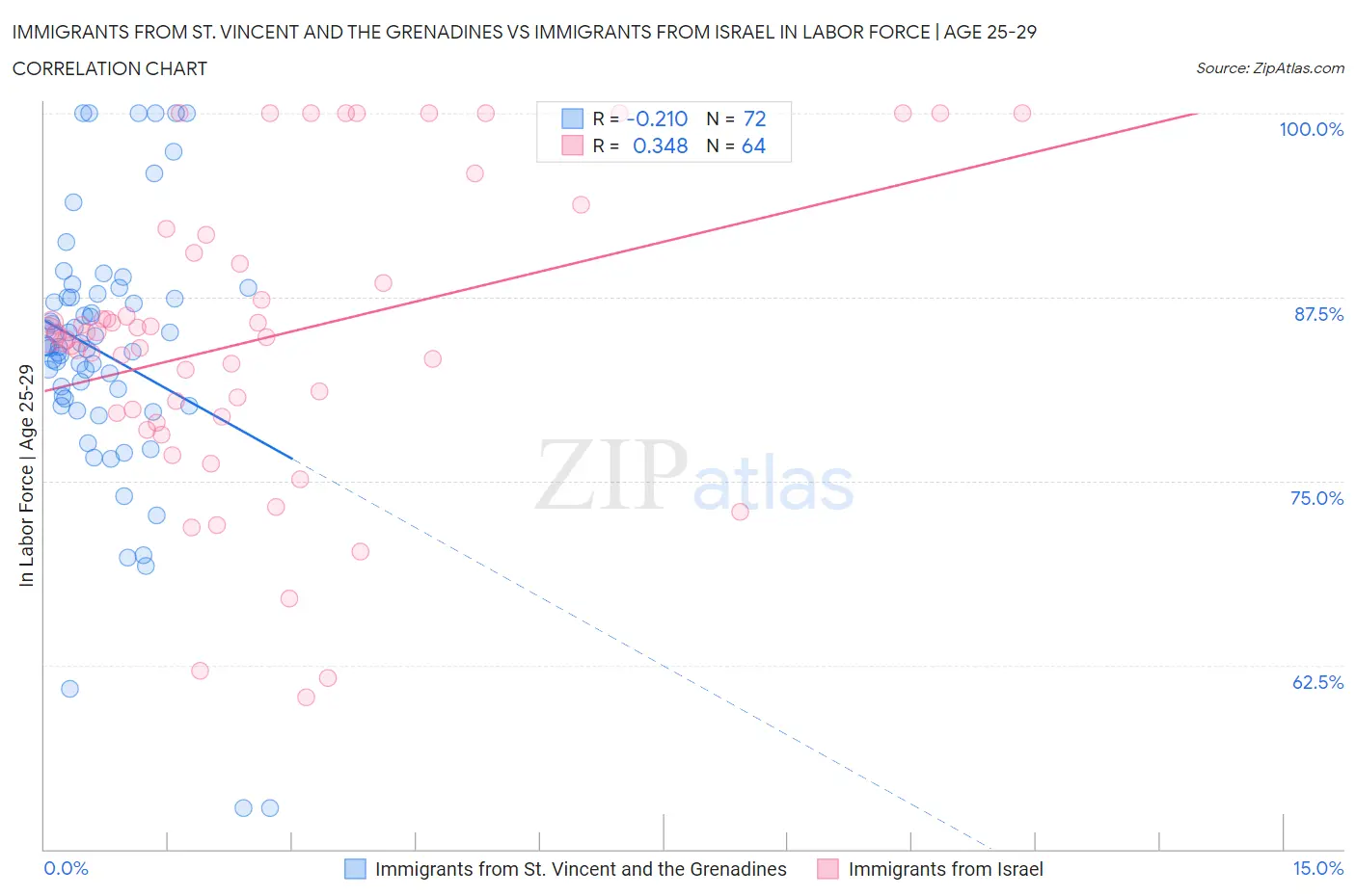 Immigrants from St. Vincent and the Grenadines vs Immigrants from Israel In Labor Force | Age 25-29