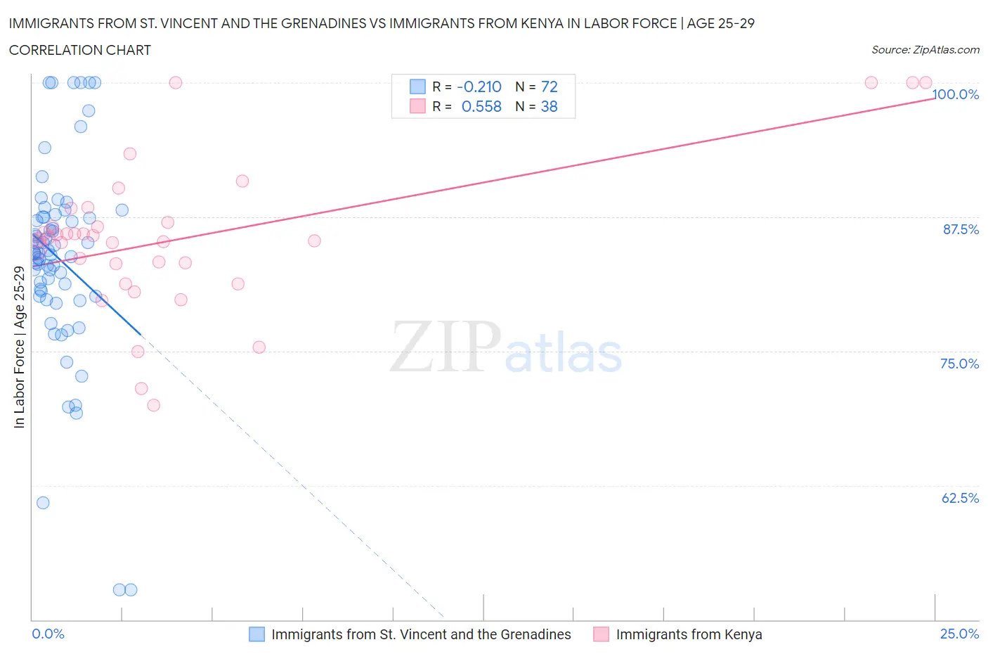 Immigrants from St. Vincent and the Grenadines vs Immigrants from Kenya In Labor Force | Age 25-29