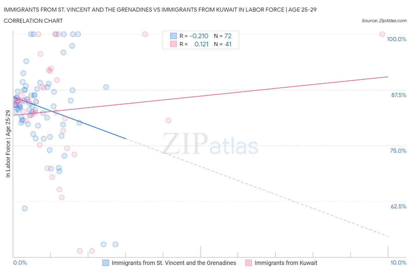 Immigrants from St. Vincent and the Grenadines vs Immigrants from Kuwait In Labor Force | Age 25-29