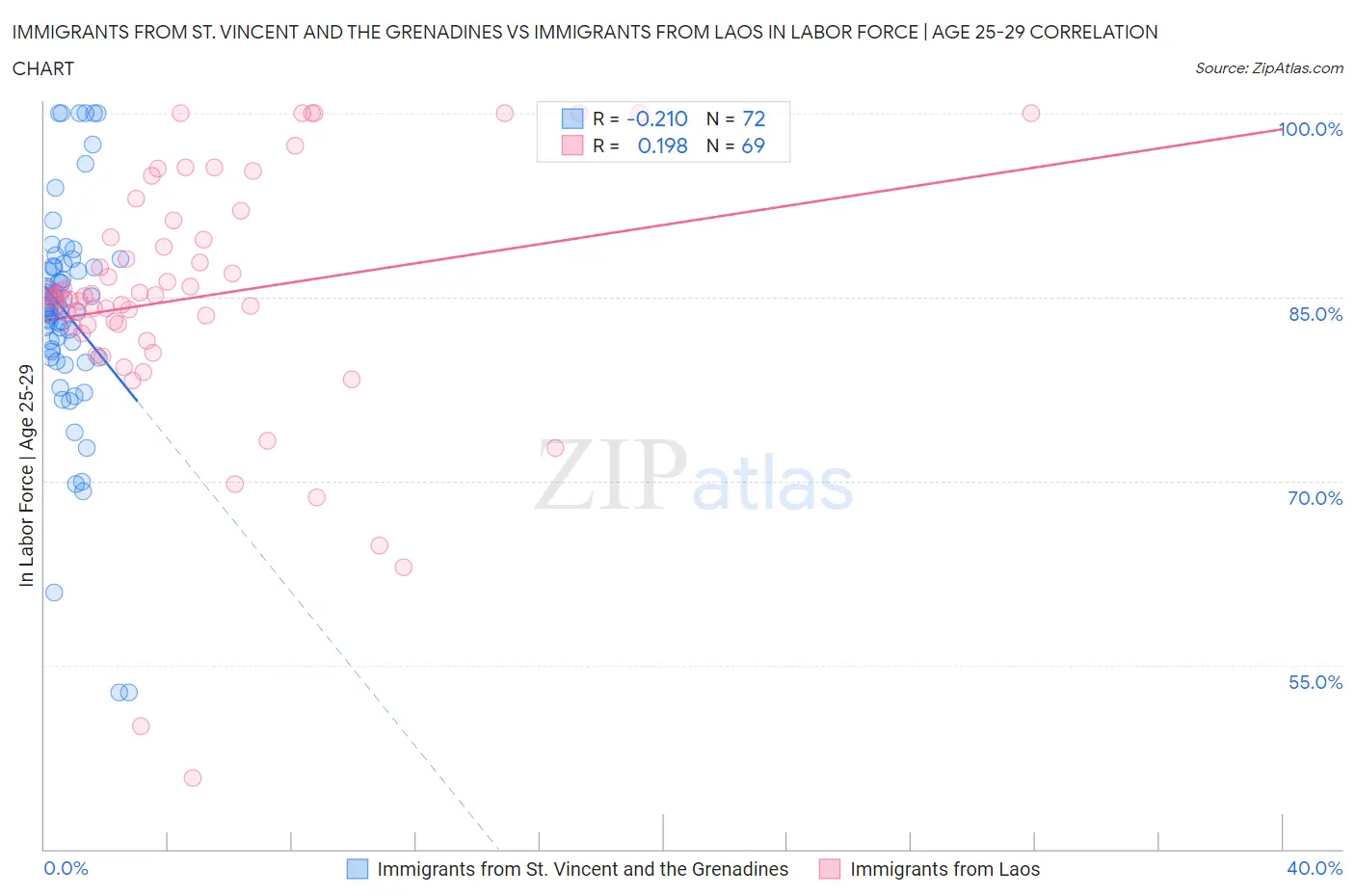 Immigrants from St. Vincent and the Grenadines vs Immigrants from Laos In Labor Force | Age 25-29