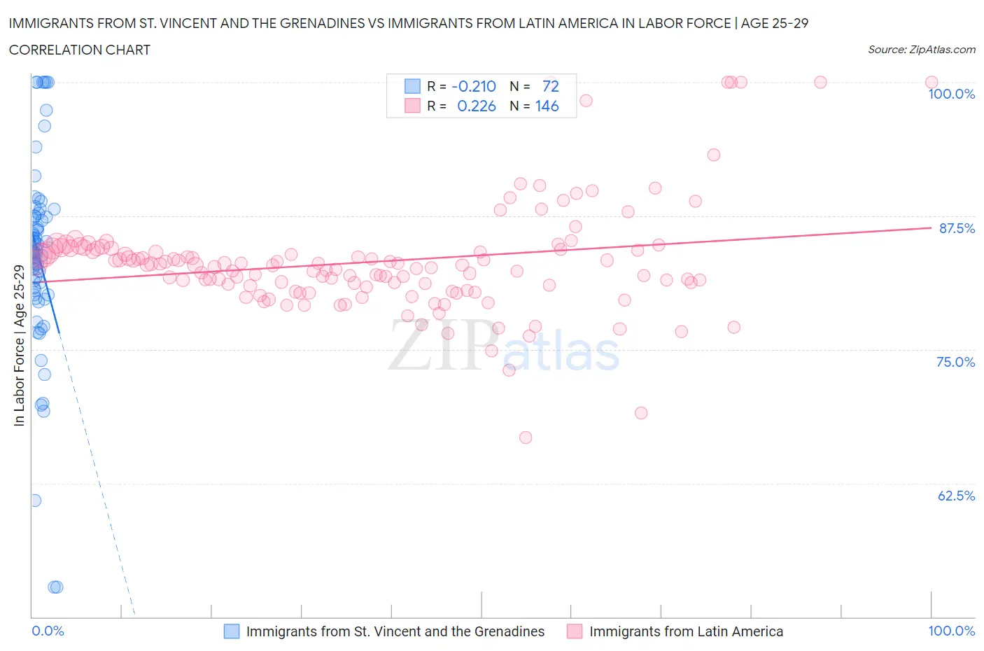 Immigrants from St. Vincent and the Grenadines vs Immigrants from Latin America In Labor Force | Age 25-29