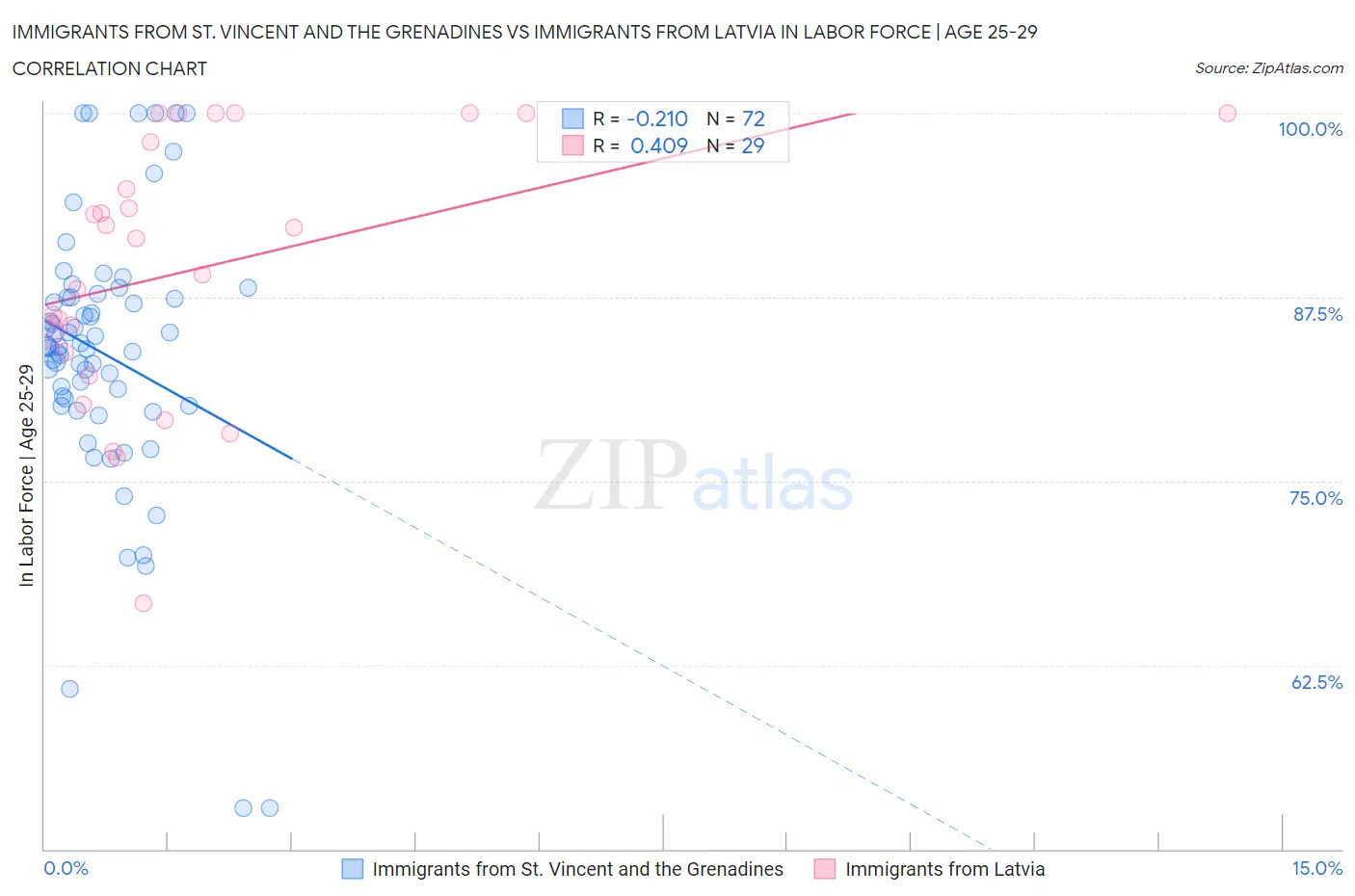 Immigrants from St. Vincent and the Grenadines vs Immigrants from Latvia In Labor Force | Age 25-29
