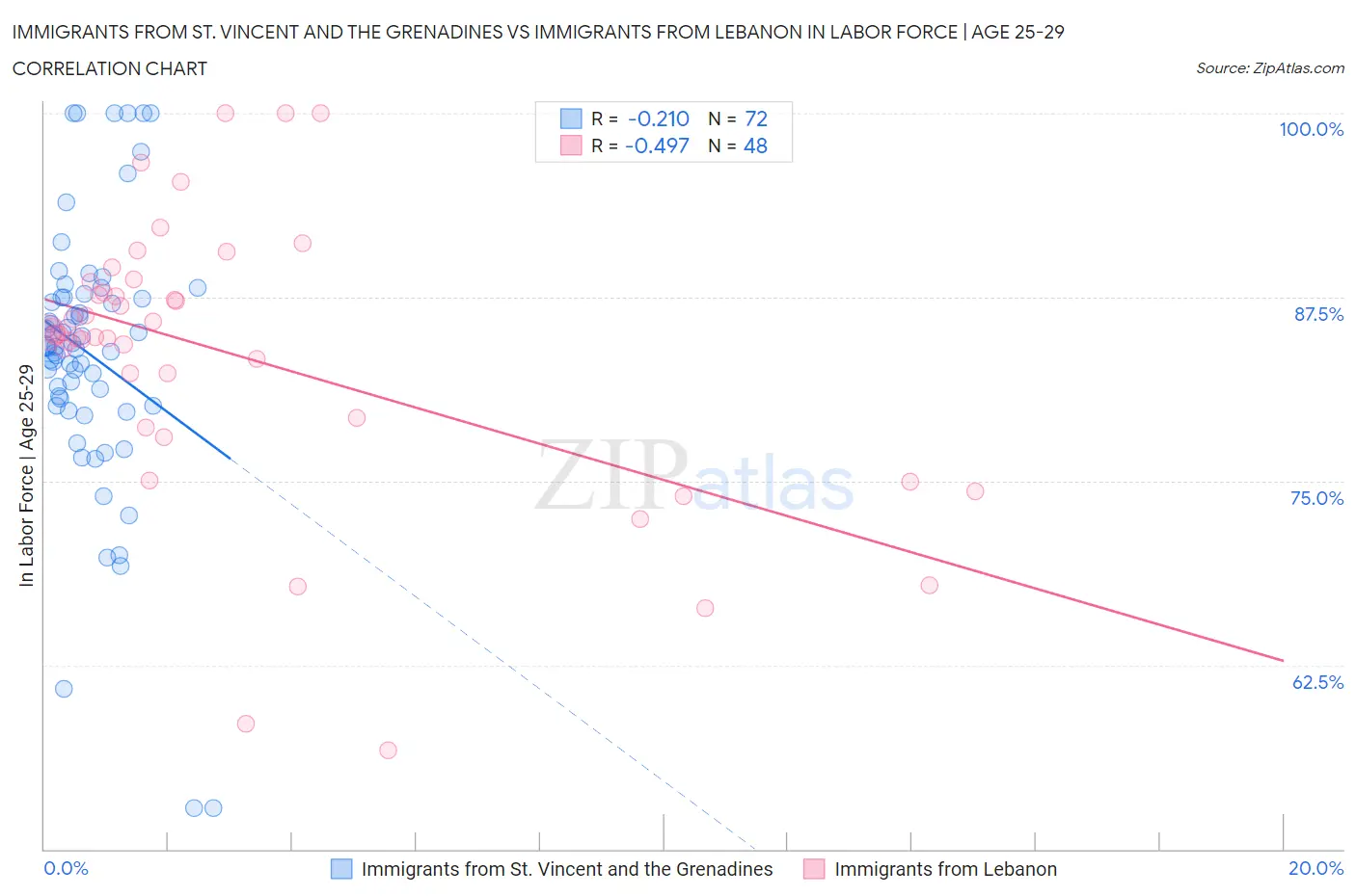 Immigrants from St. Vincent and the Grenadines vs Immigrants from Lebanon In Labor Force | Age 25-29